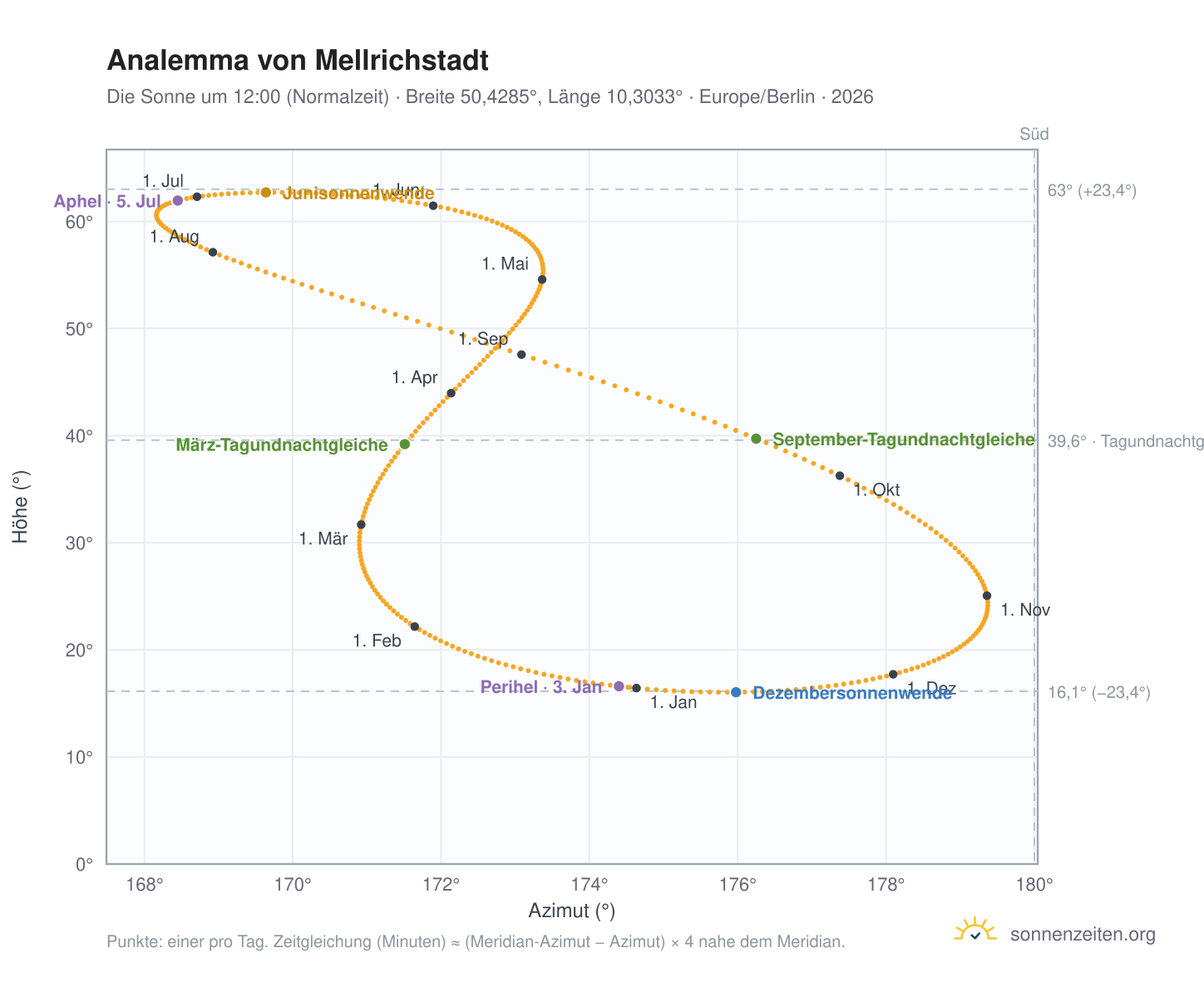 Analemma-Diagramm für Mellrichstadt: die Sonne um 12:00 (Normalzeit) im Jahresverlauf