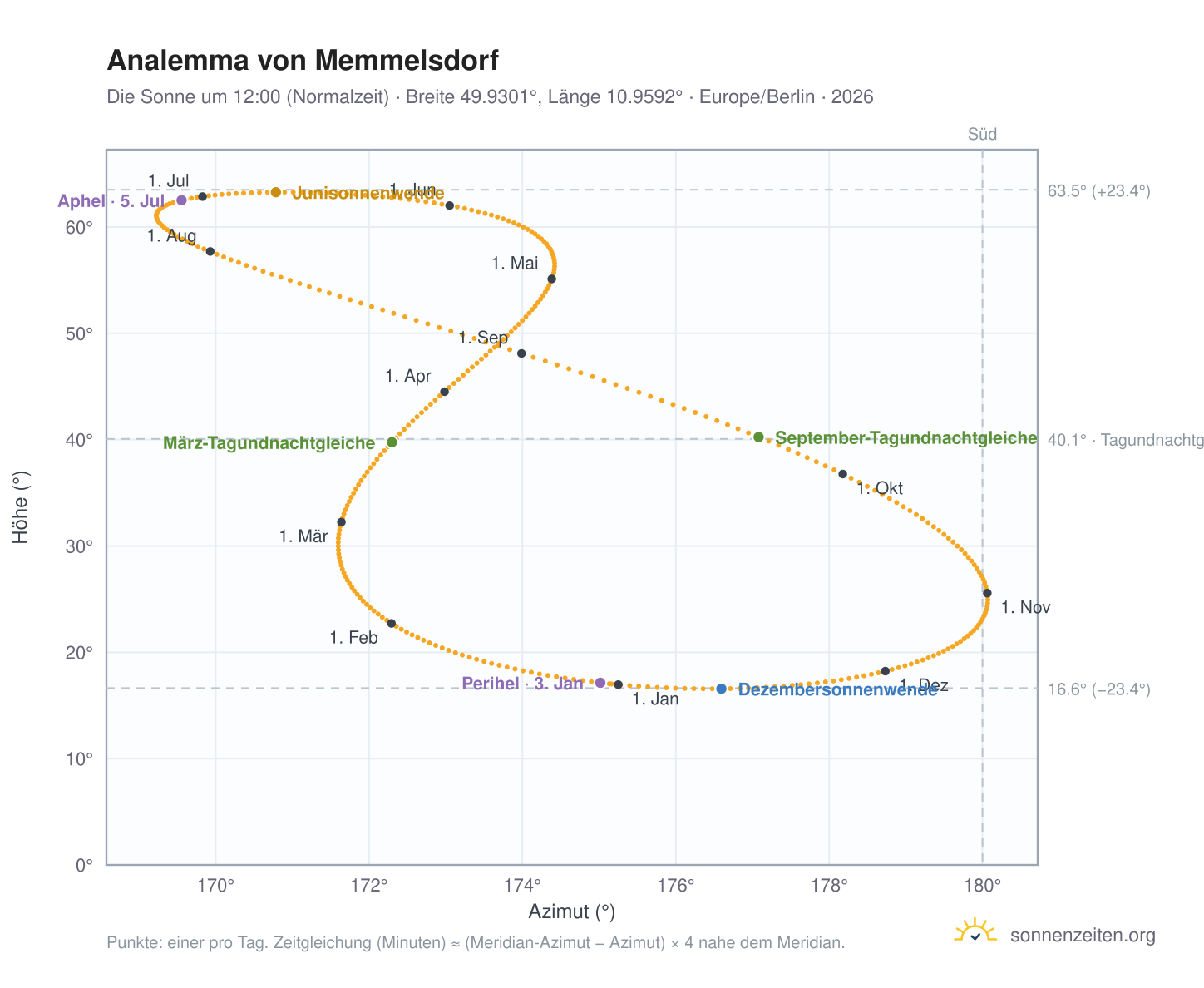 Analemma-Diagramm für Memmelsdorf: die Sonne um 12:00 (Normalzeit) im Jahresverlauf