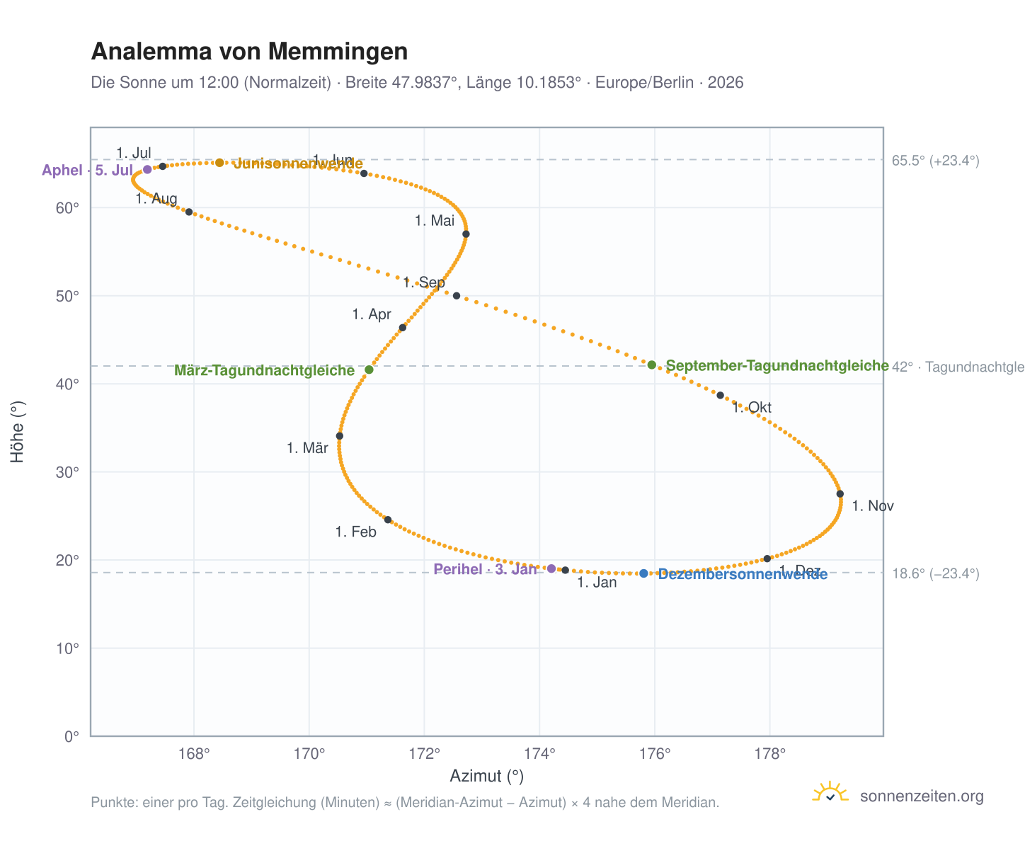 Analemma-Diagramm für Memmingen: die Sonne um 12:00 (Normalzeit) im Jahresverlauf