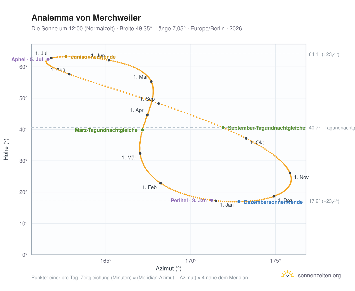 Analemma-Diagramm für Merchweiler: die Sonne um 12:00 (Normalzeit) im Jahresverlauf