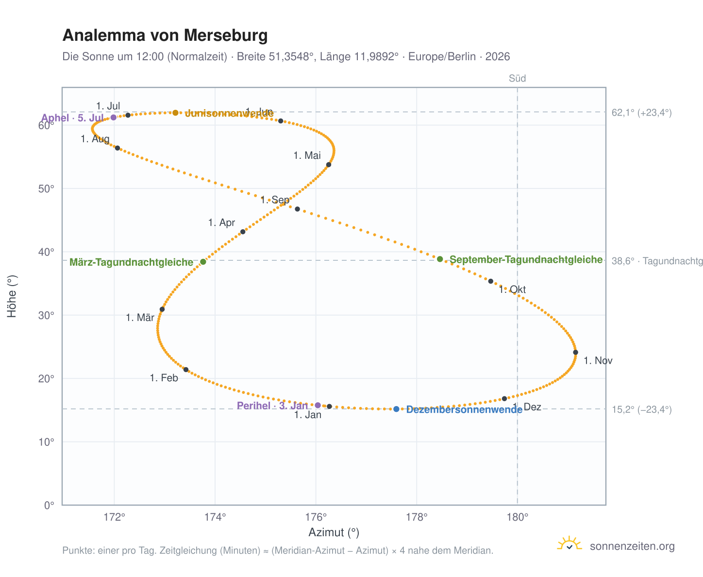 Analemma-Diagramm für Merseburg: die Sonne um 12:00 (Normalzeit) im Jahresverlauf