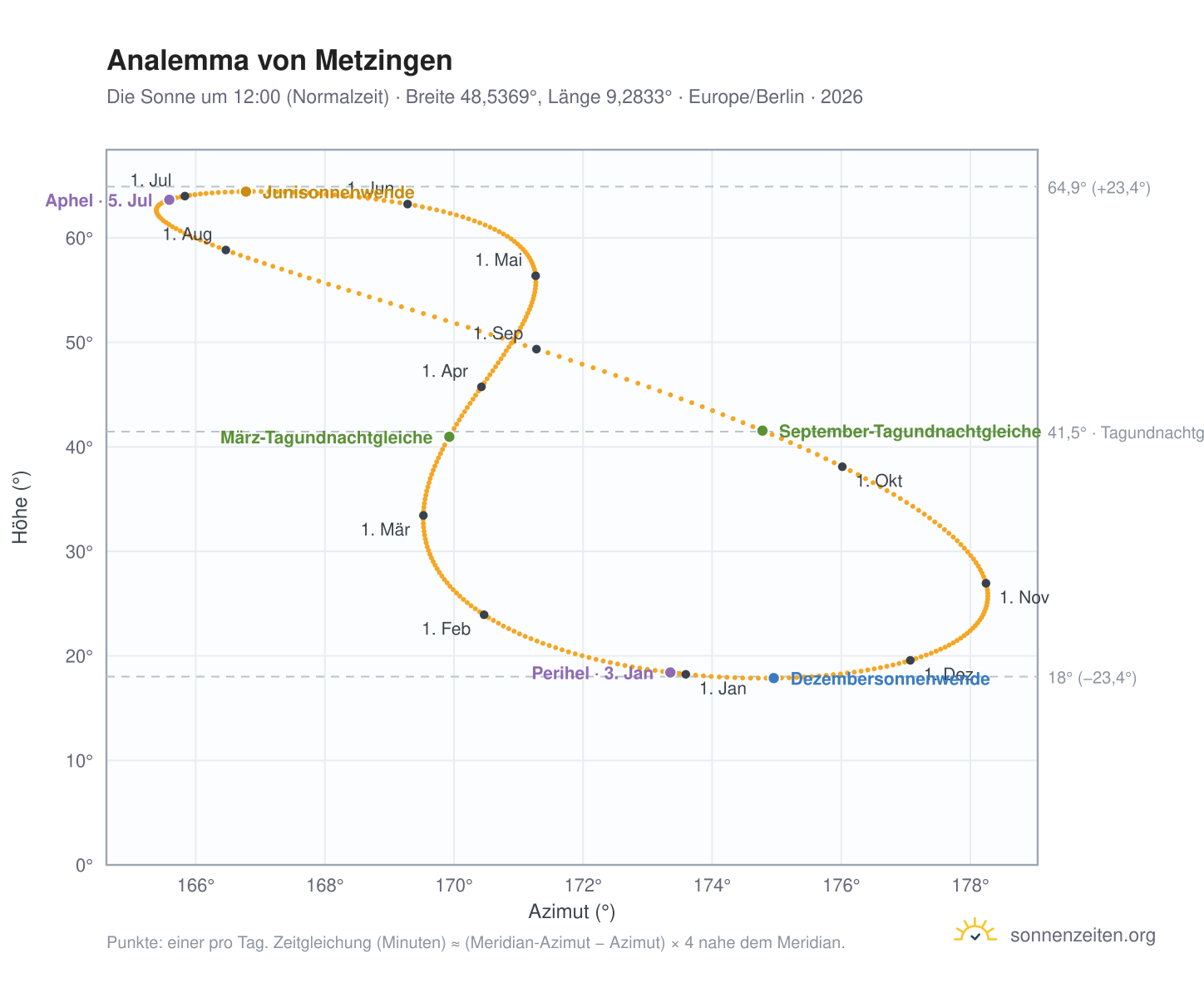 Analemma-Diagramm für Metzingen: die Sonne um 12:00 (Normalzeit) im Jahresverlauf