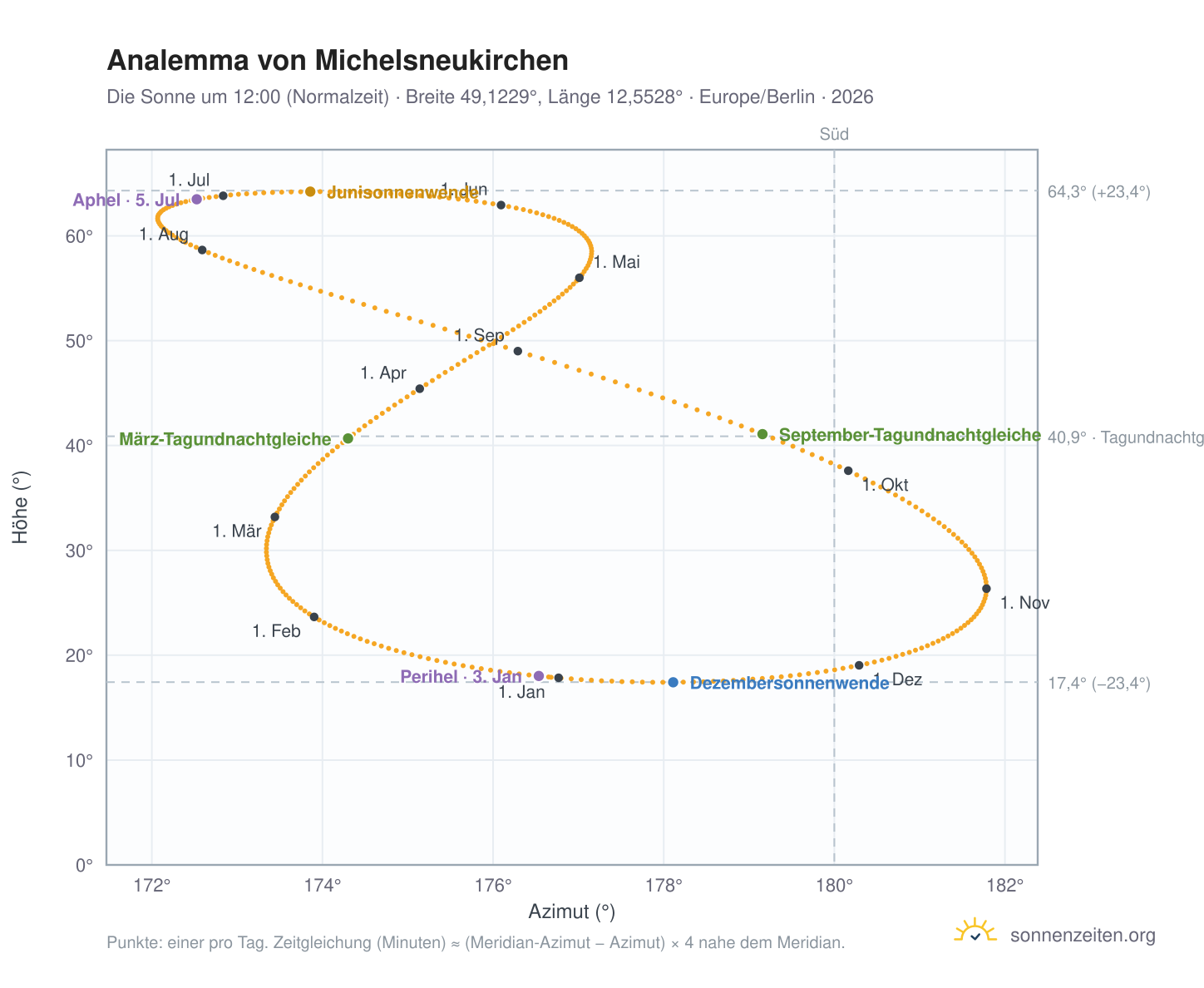 Analemma-Diagramm für Michelsneukirchen: die Sonne um 12:00 (Normalzeit) im Jahresverlauf