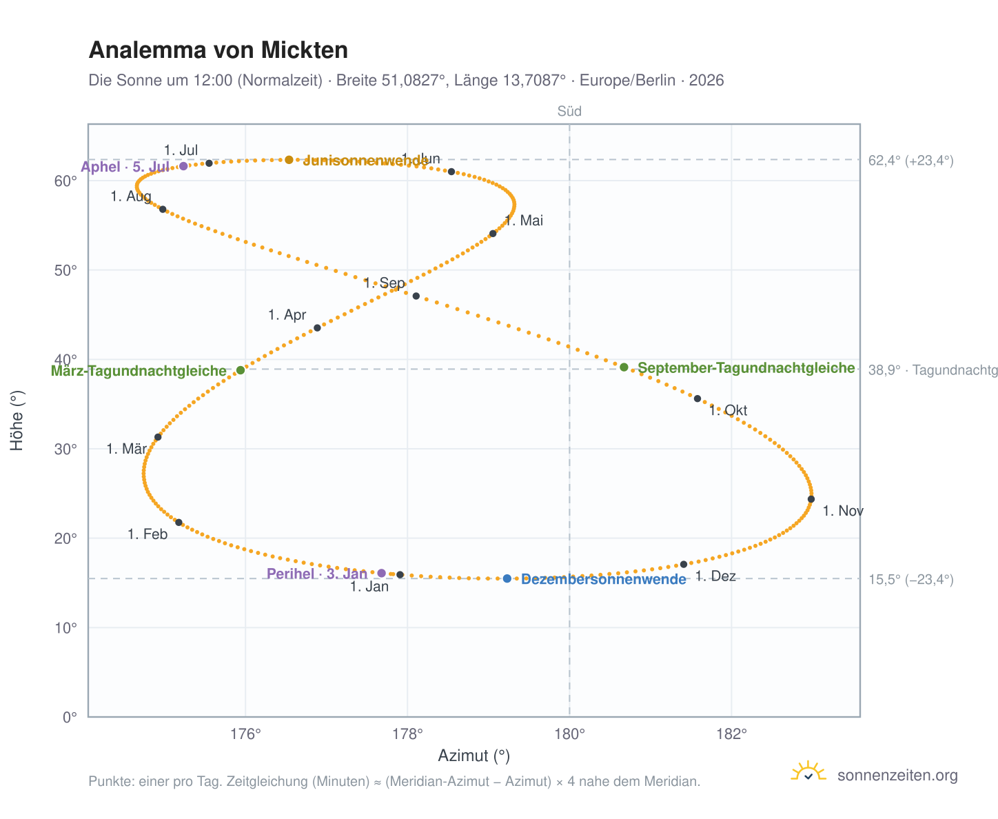 Analemma-Diagramm für Mickten: die Sonne um 12:00 (Normalzeit) im Jahresverlauf