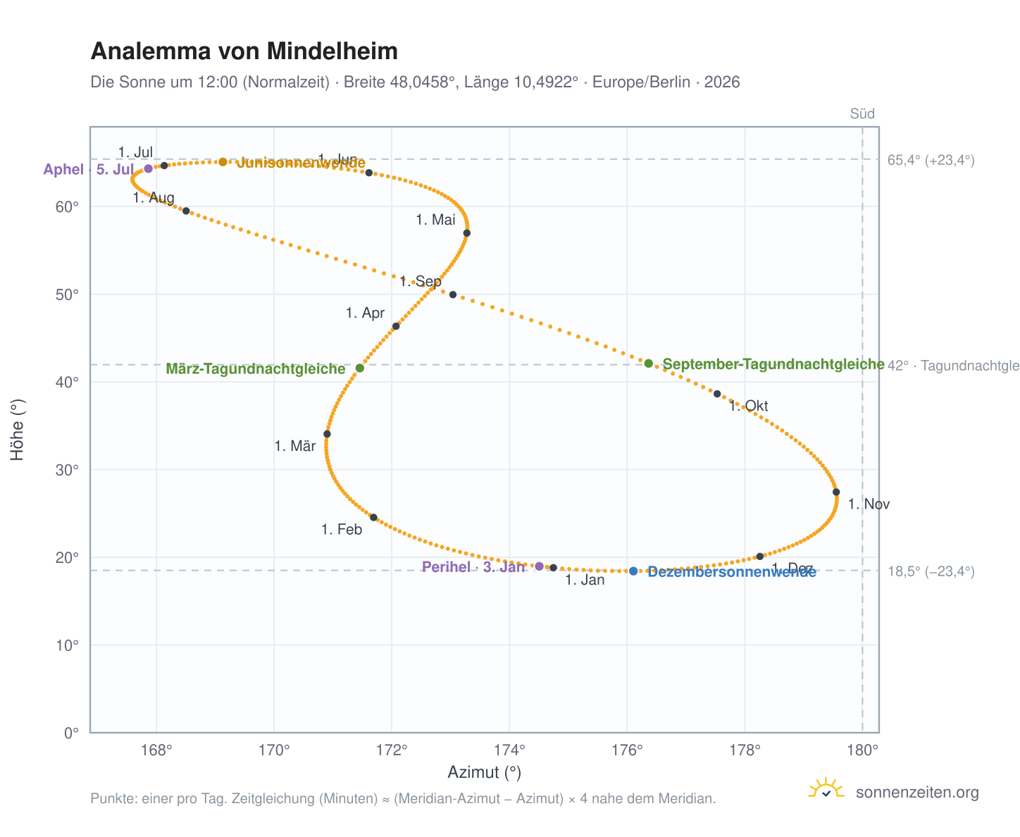 Analemma-Diagramm für Mindelheim: die Sonne um 12:00 (Normalzeit) im Jahresverlauf