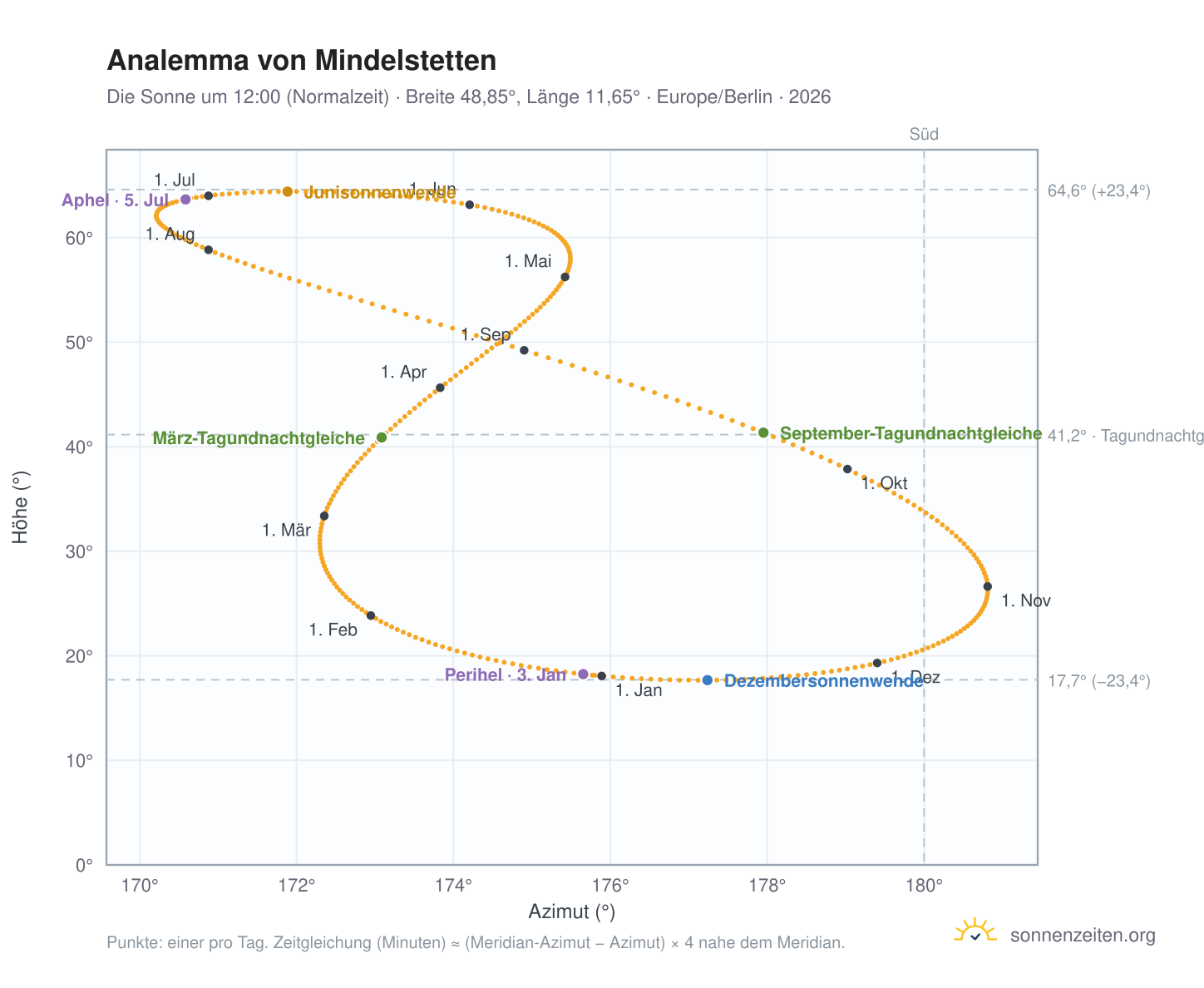 Analemma-Diagramm für Mindelstetten: die Sonne um 12:00 (Normalzeit) im Jahresverlauf