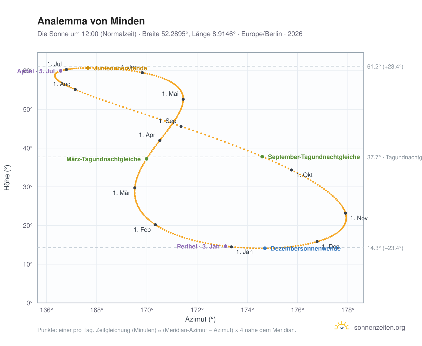 Analemma-Diagramm für Minden: die Sonne um 12:00 (Normalzeit) im Jahresverlauf