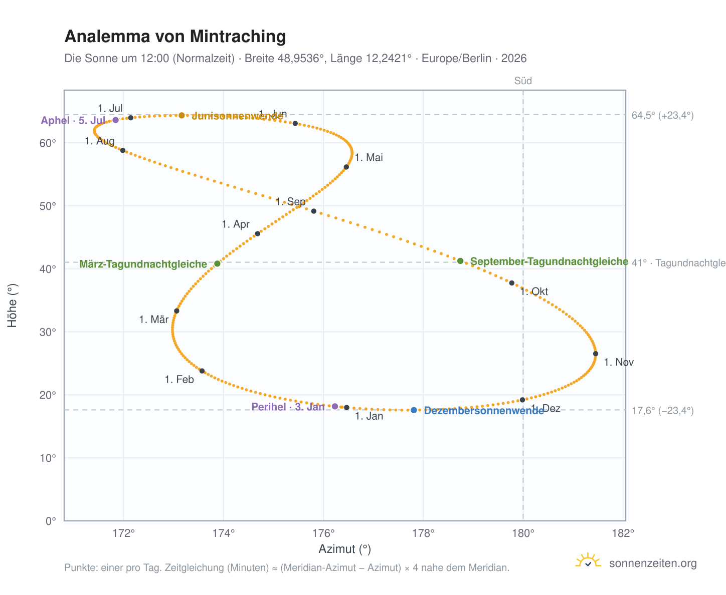 Analemma-Diagramm für Mintraching: die Sonne um 12:00 (Normalzeit) im Jahresverlauf