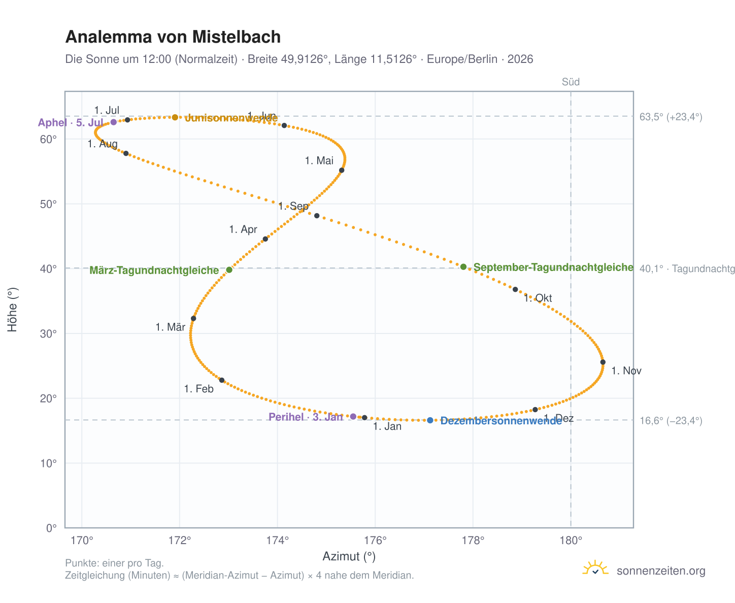 Analemma-Diagramm für Mistelbach: die Sonne um 12:00 (Normalzeit) im Jahresverlauf