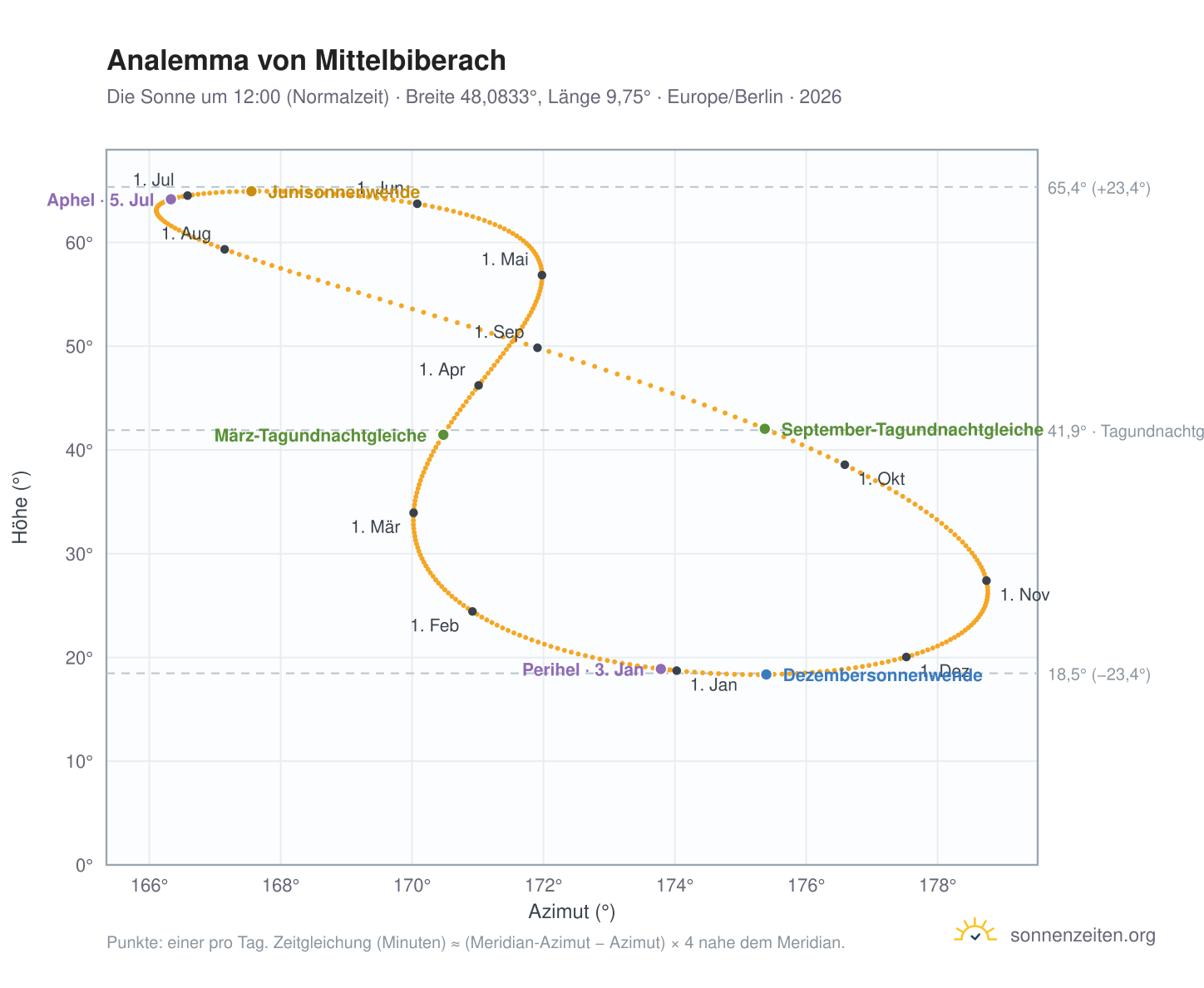 Analemma-Diagramm für Mittelbiberach: die Sonne um 12:00 (Normalzeit) im Jahresverlauf