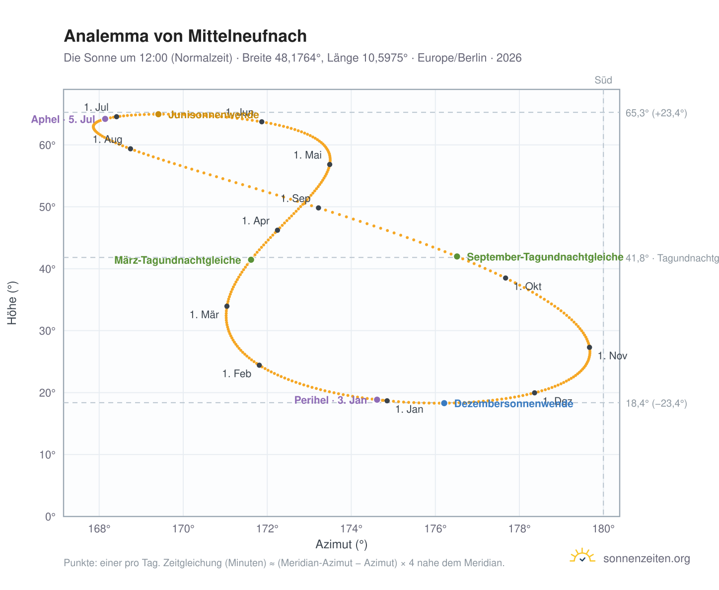 Analemma-Diagramm für Mittelneufnach: die Sonne um 12:00 (Normalzeit) im Jahresverlauf