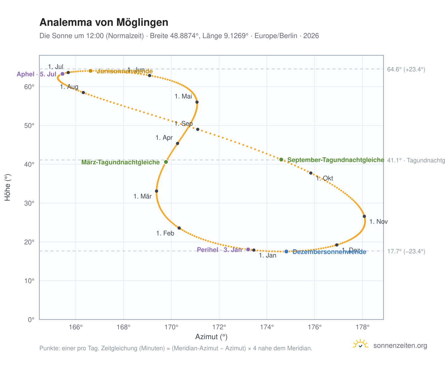 Analemma-Diagramm für Möglingen: die Sonne um 12:00 (Normalzeit) im Jahresverlauf