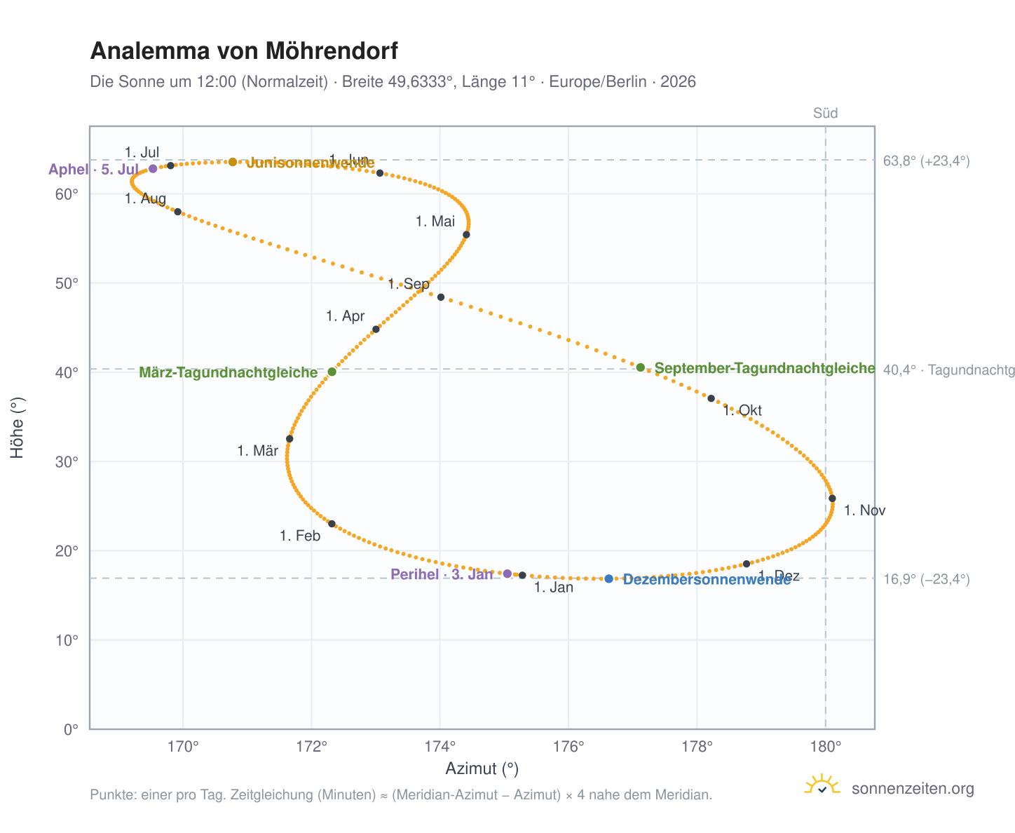 Analemma-Diagramm für Möhrendorf: die Sonne um 12:00 (Normalzeit) im Jahresverlauf