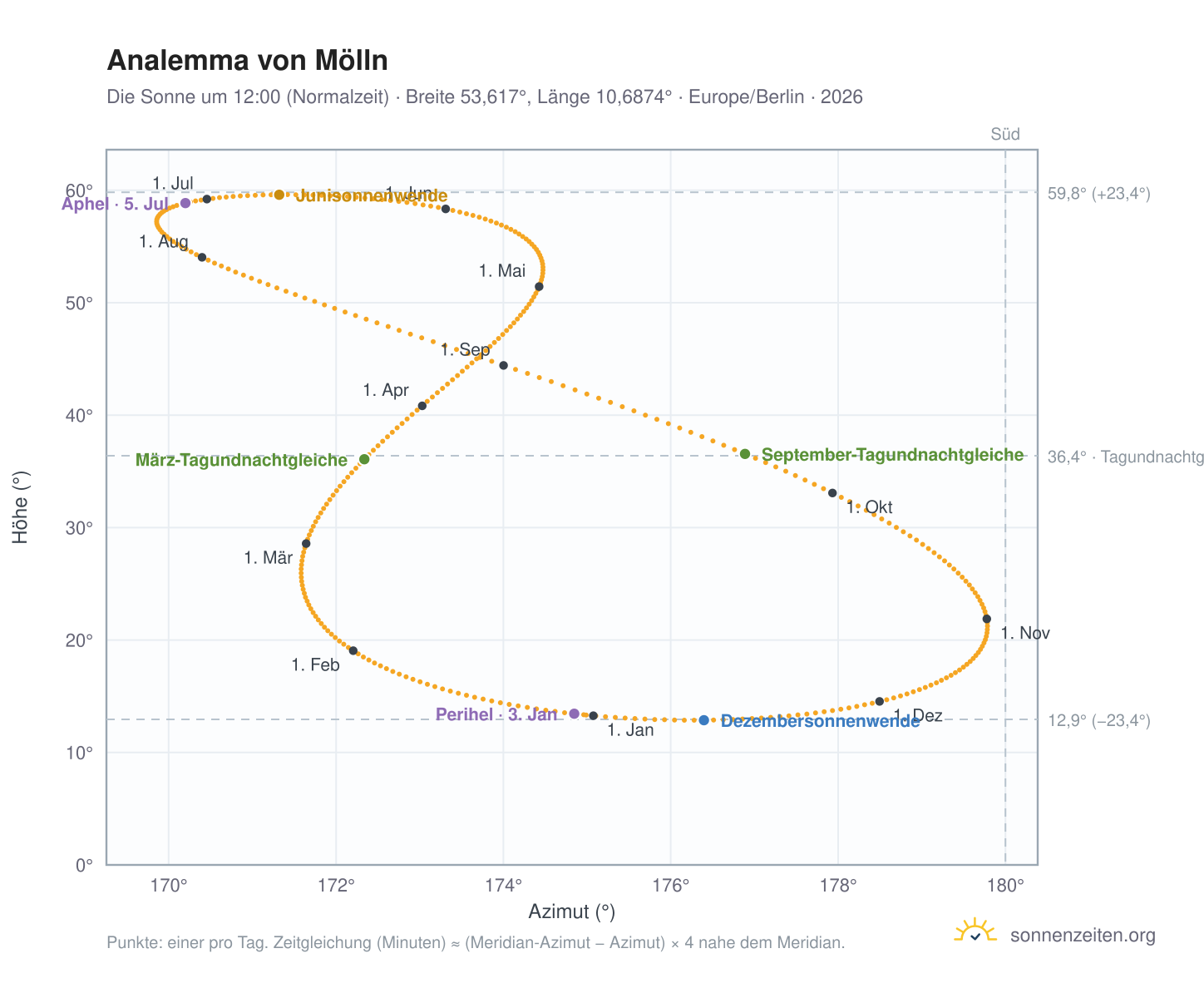 Analemma-Diagramm für Mölln: die Sonne um 12:00 (Normalzeit) im Jahresverlauf