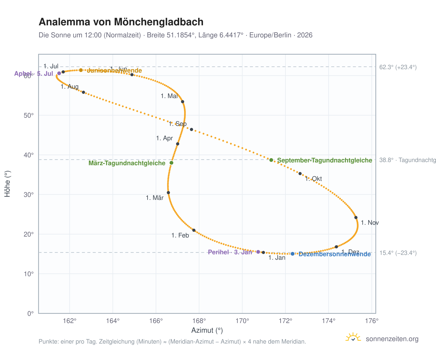 Analemma-Diagramm für Mönchengladbach: die Sonne um 12:00 (Normalzeit) im Jahresverlauf
