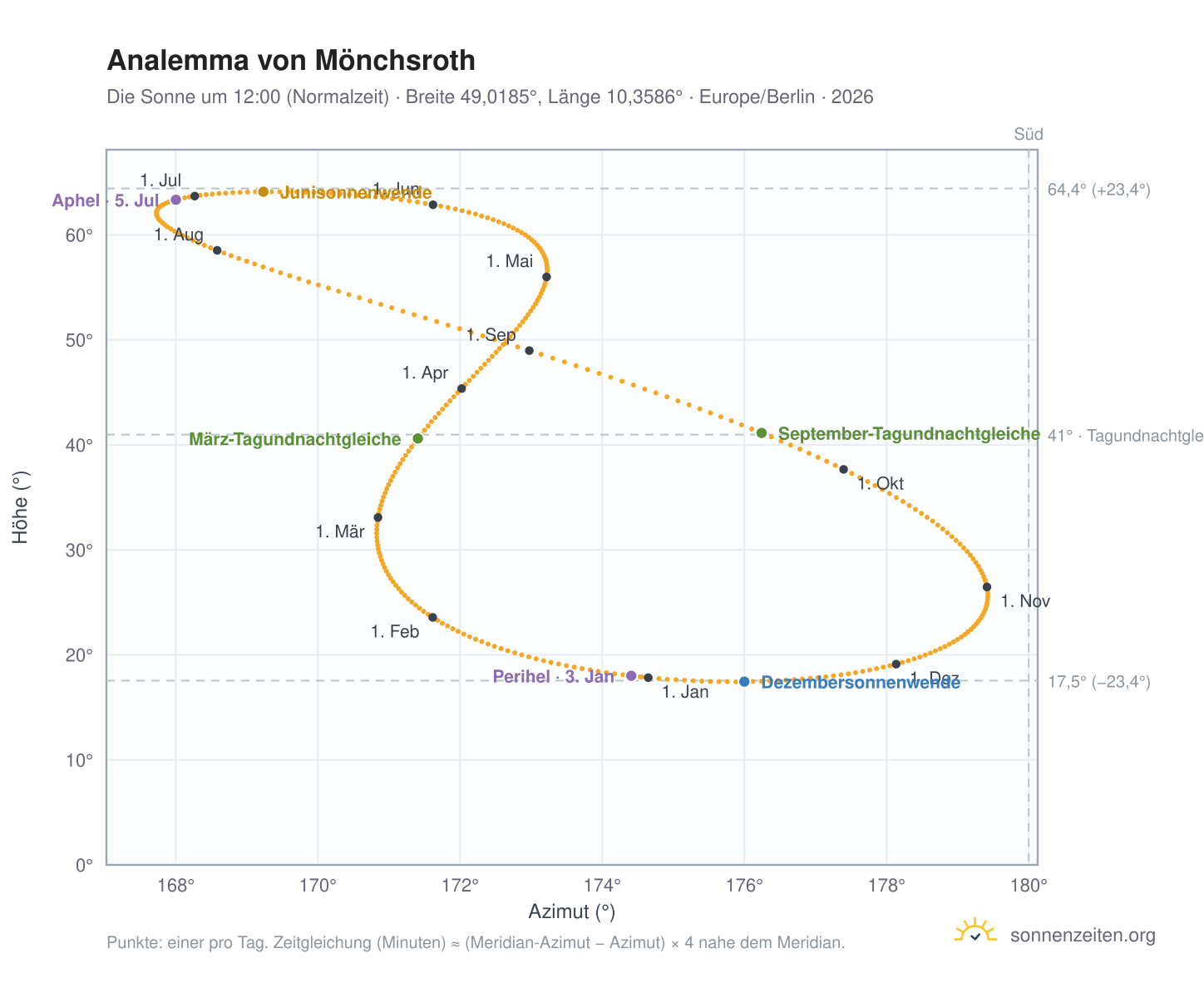 Analemma-Diagramm für Mönchsroth: die Sonne um 12:00 (Normalzeit) im Jahresverlauf