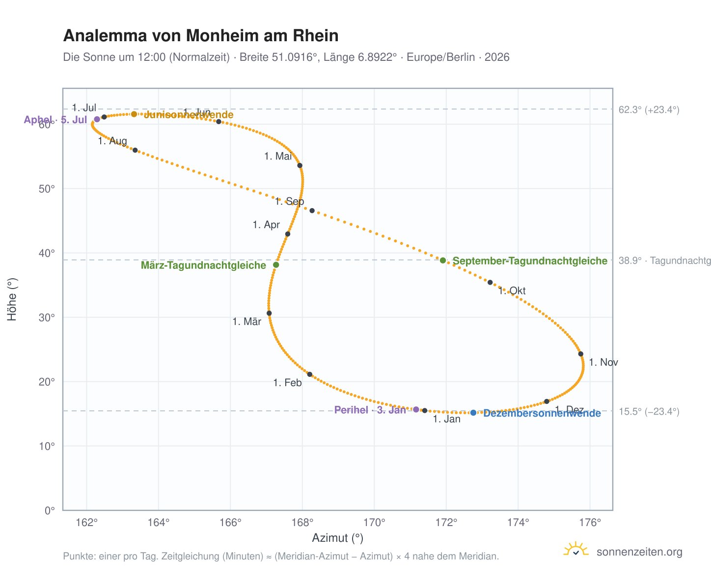Analemma-Diagramm für Monheim am Rhein: die Sonne um 12:00 (Normalzeit) im Jahresverlauf