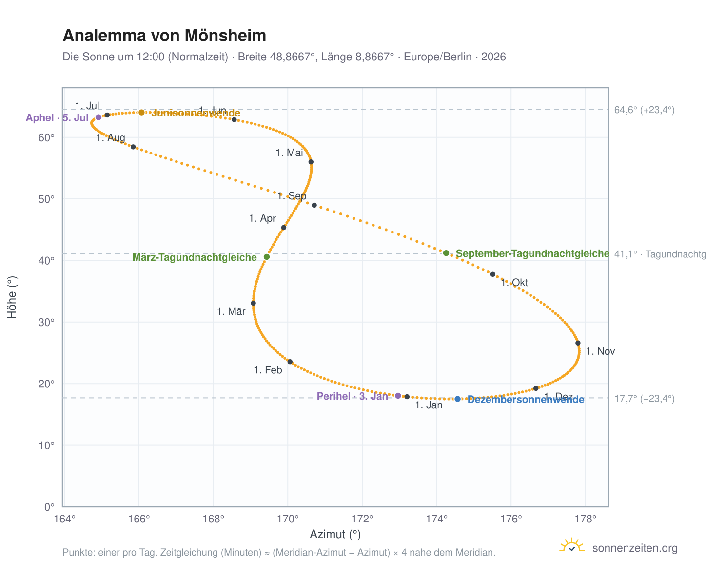 Analemma-Diagramm für Mönsheim: die Sonne um 12:00 (Normalzeit) im Jahresverlauf