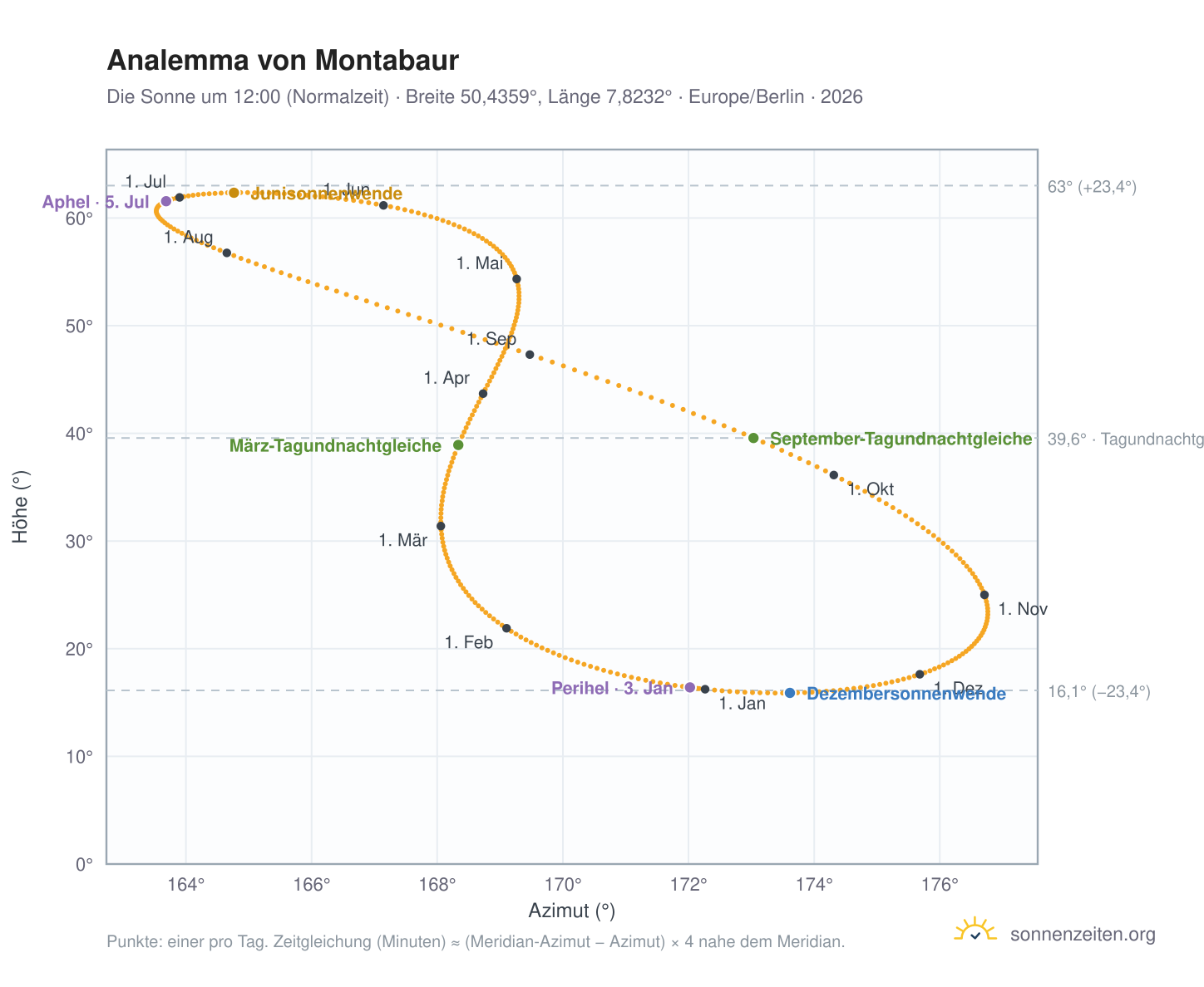 Analemma-Diagramm für Montabaur: die Sonne um 12:00 (Normalzeit) im Jahresverlauf