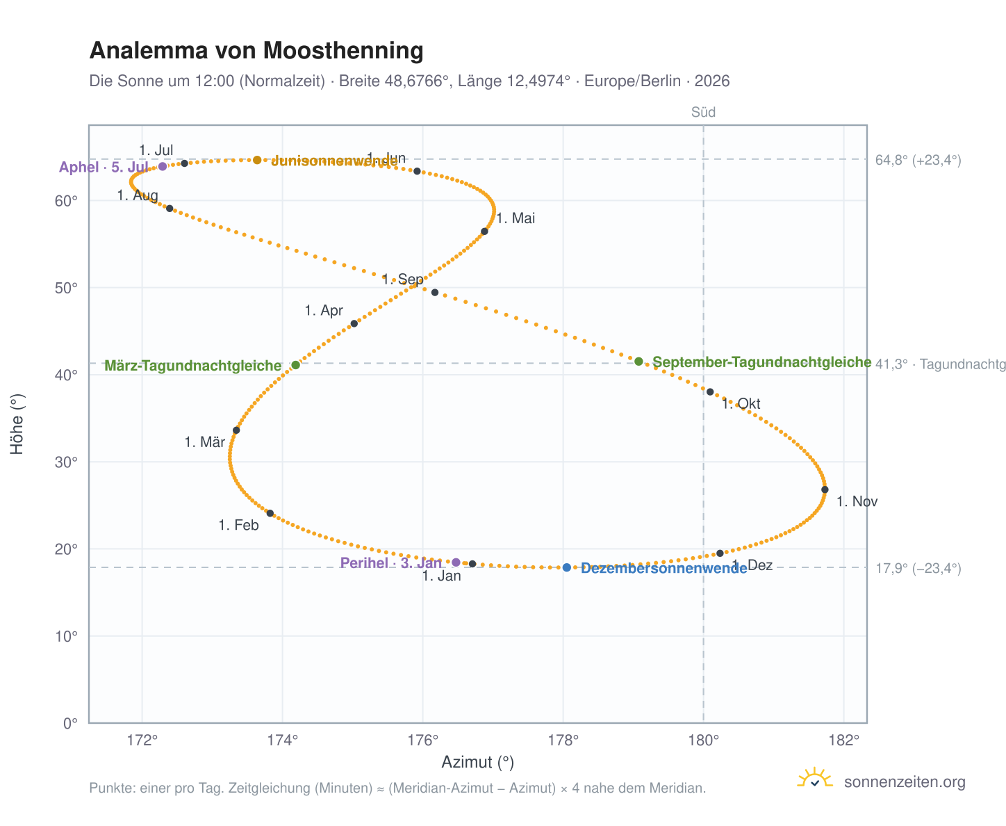 Analemma-Diagramm für Moosthenning: die Sonne um 12:00 (Normalzeit) im Jahresverlauf