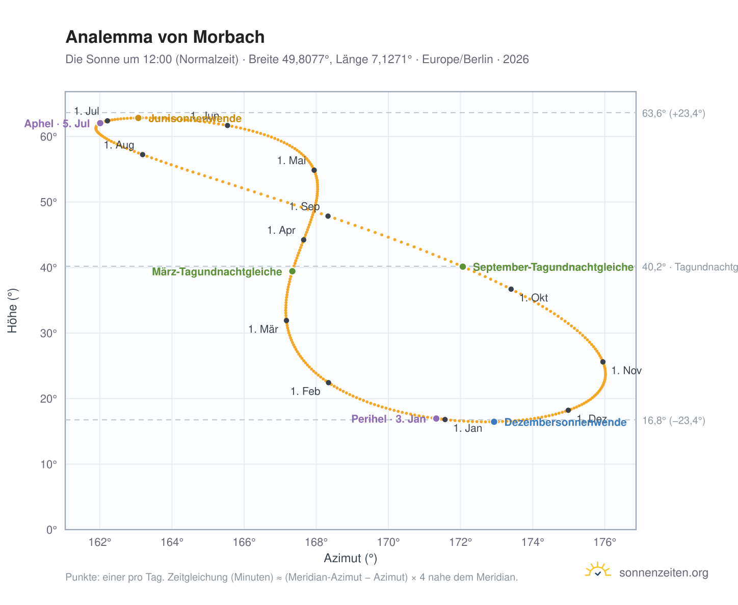 Analemma-Diagramm für Morbach: die Sonne um 12:00 (Normalzeit) im Jahresverlauf