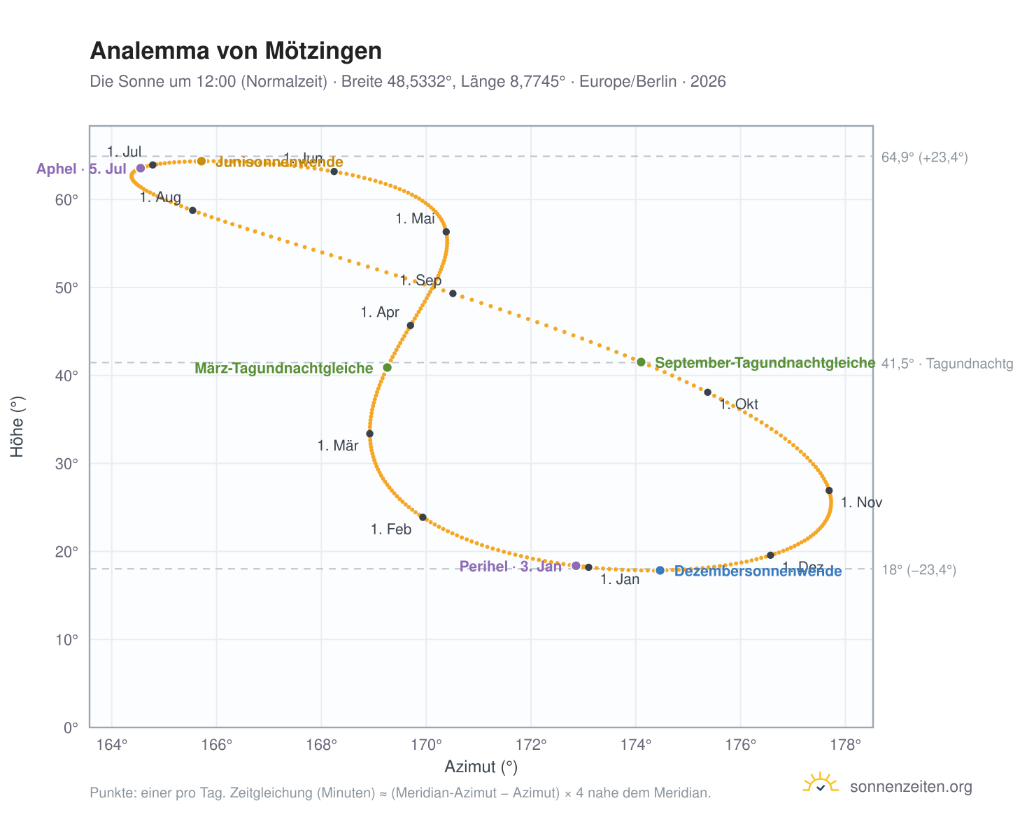 Analemma-Diagramm für Mötzingen: die Sonne um 12:00 (Normalzeit) im Jahresverlauf