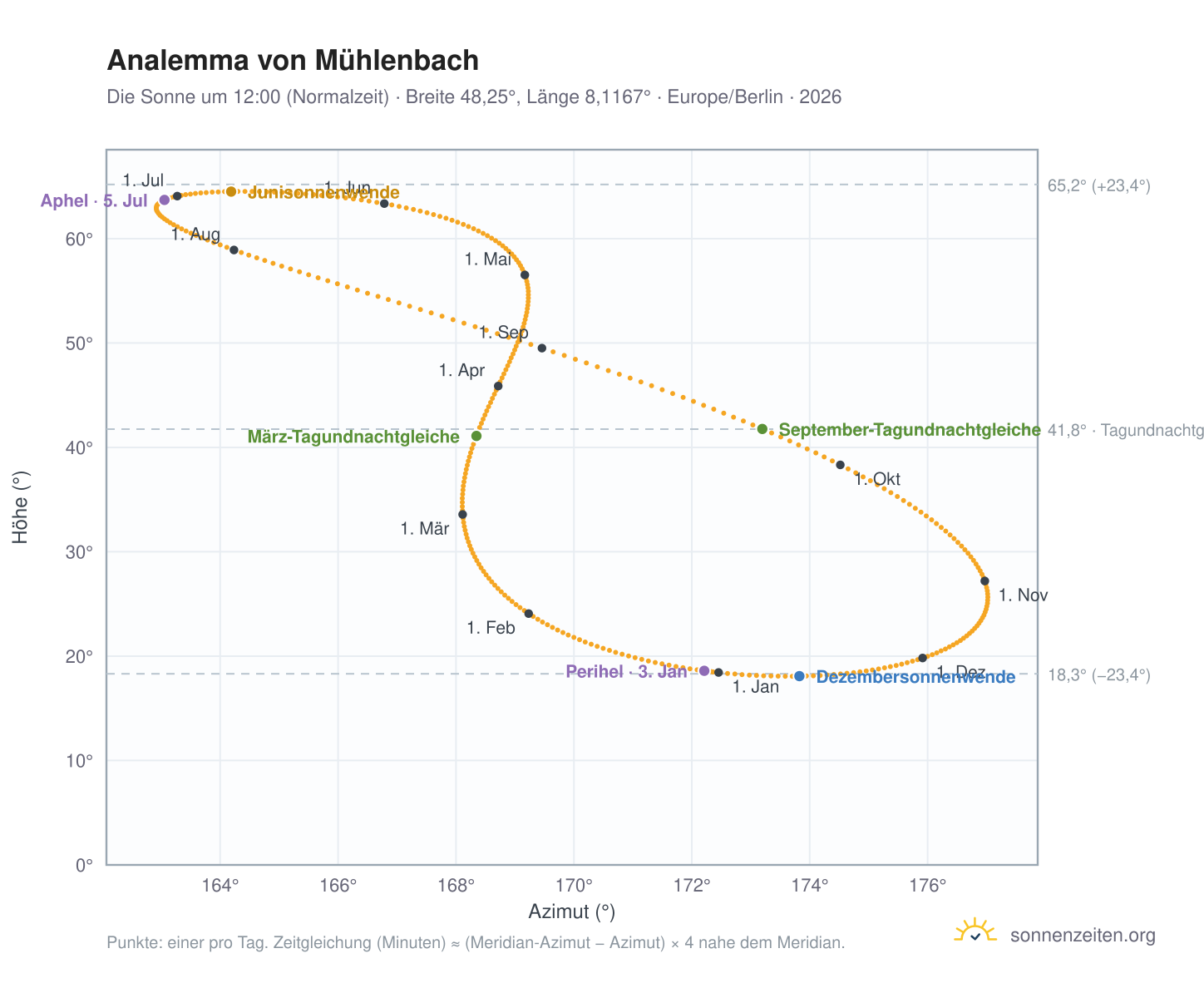 Analemma-Diagramm für Mühlenbach: die Sonne um 12:00 (Normalzeit) im Jahresverlauf