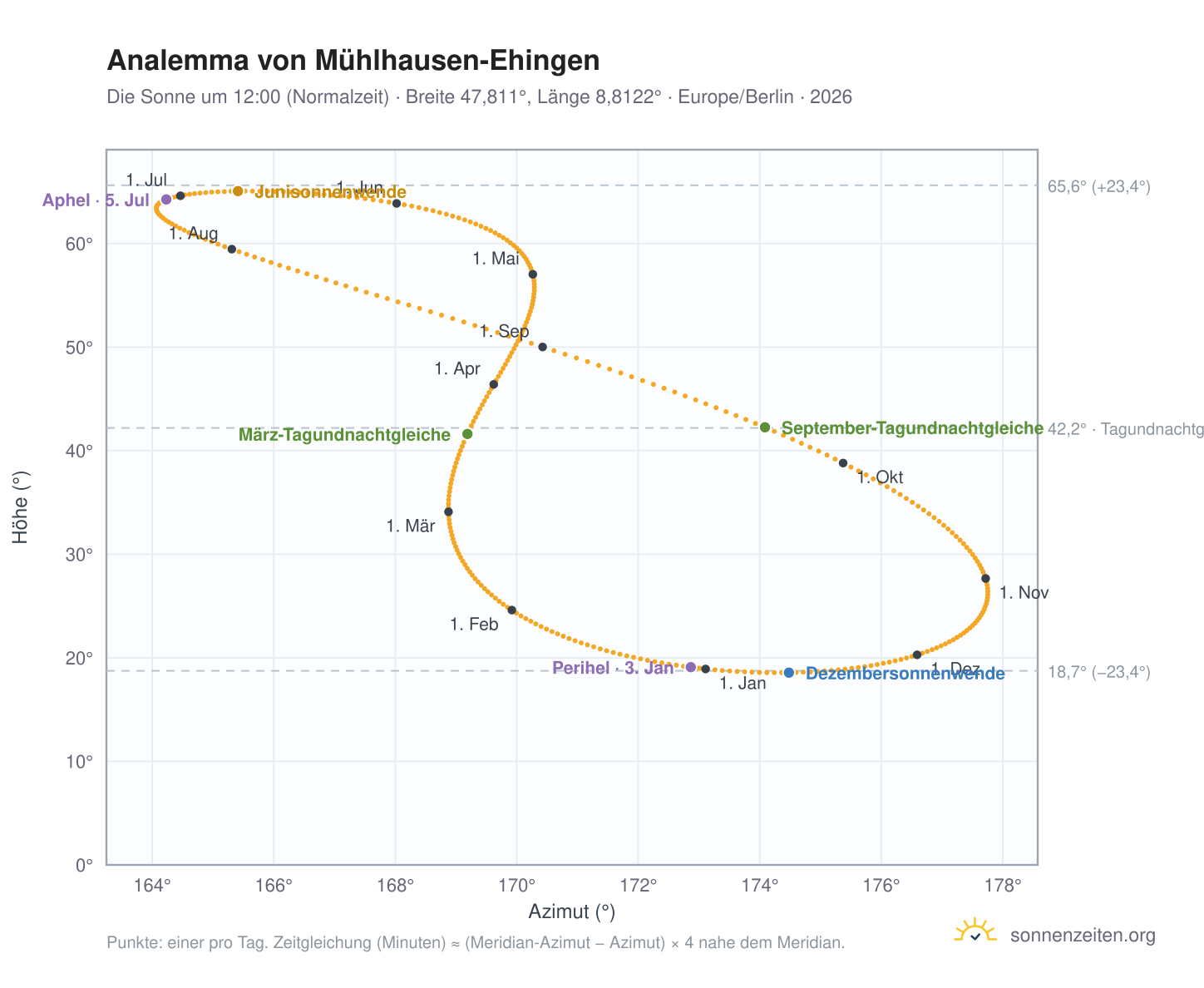 Analemma-Diagramm für Mühlhausen-Ehingen: die Sonne um 12:00 (Normalzeit) im Jahresverlauf