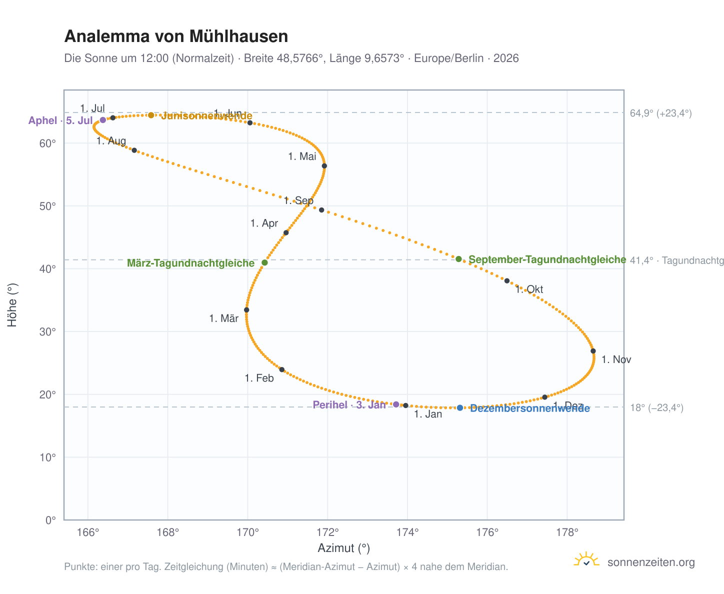Analemma-Diagramm für Mühlhausen: die Sonne um 12:00 (Normalzeit) im Jahresverlauf