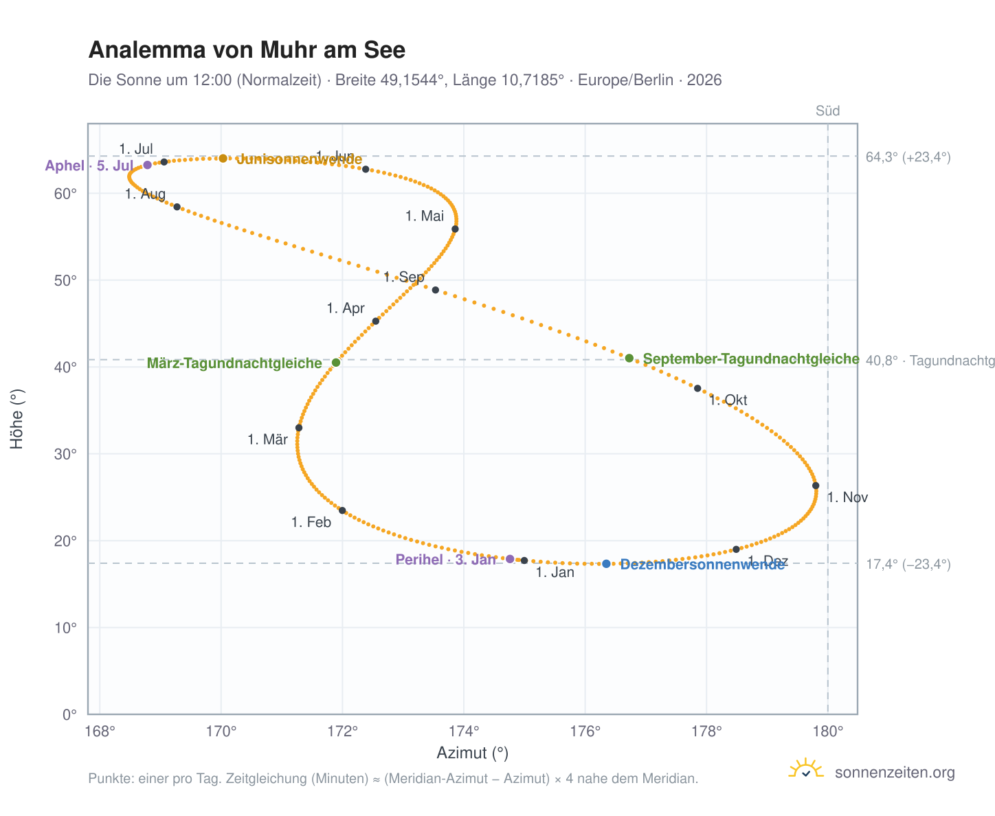 Analemma-Diagramm für Muhr am See: die Sonne um 12:00 (Normalzeit) im Jahresverlauf