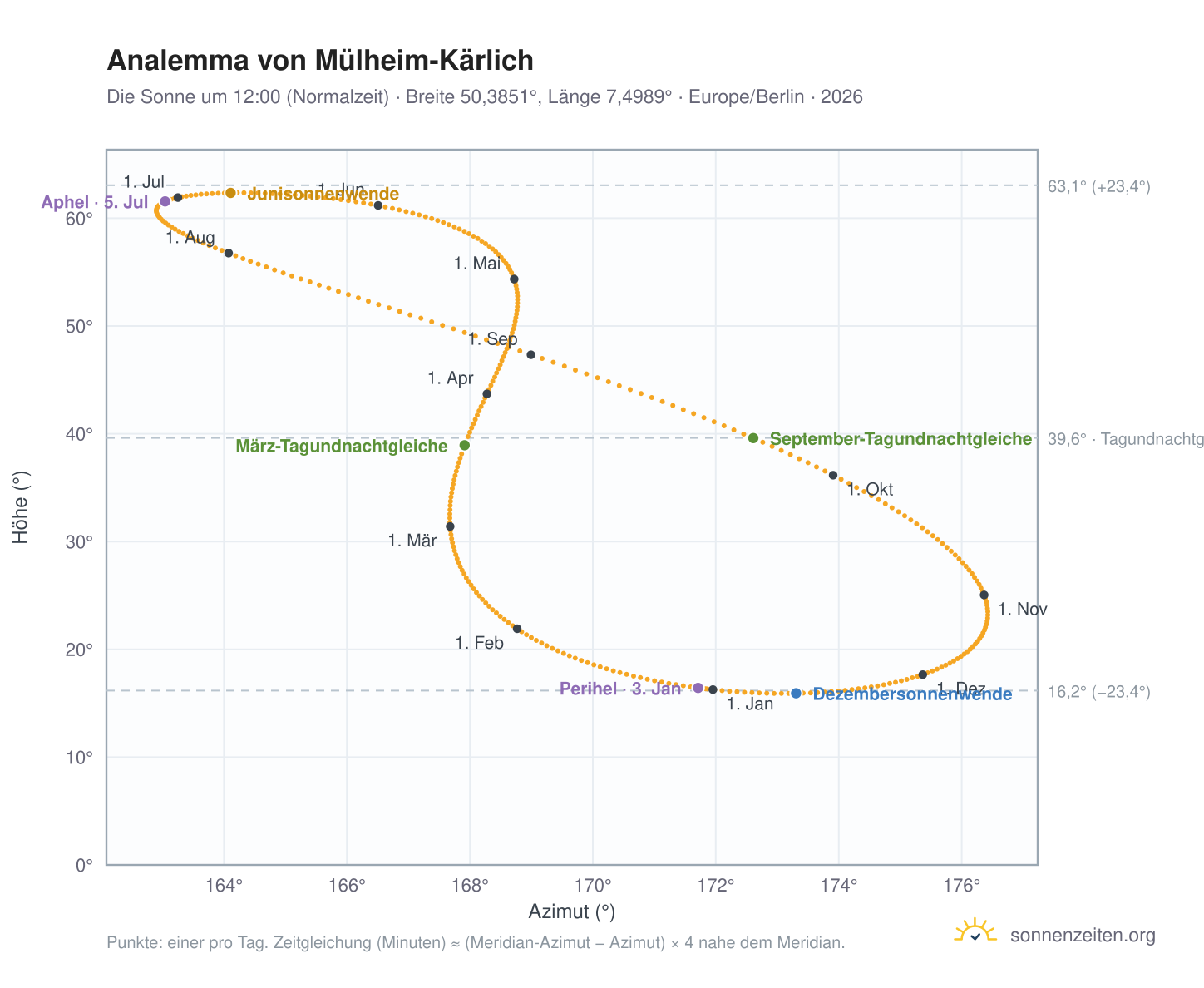 Analemma-Diagramm für Mülheim-Kärlich: die Sonne um 12:00 (Normalzeit) im Jahresverlauf