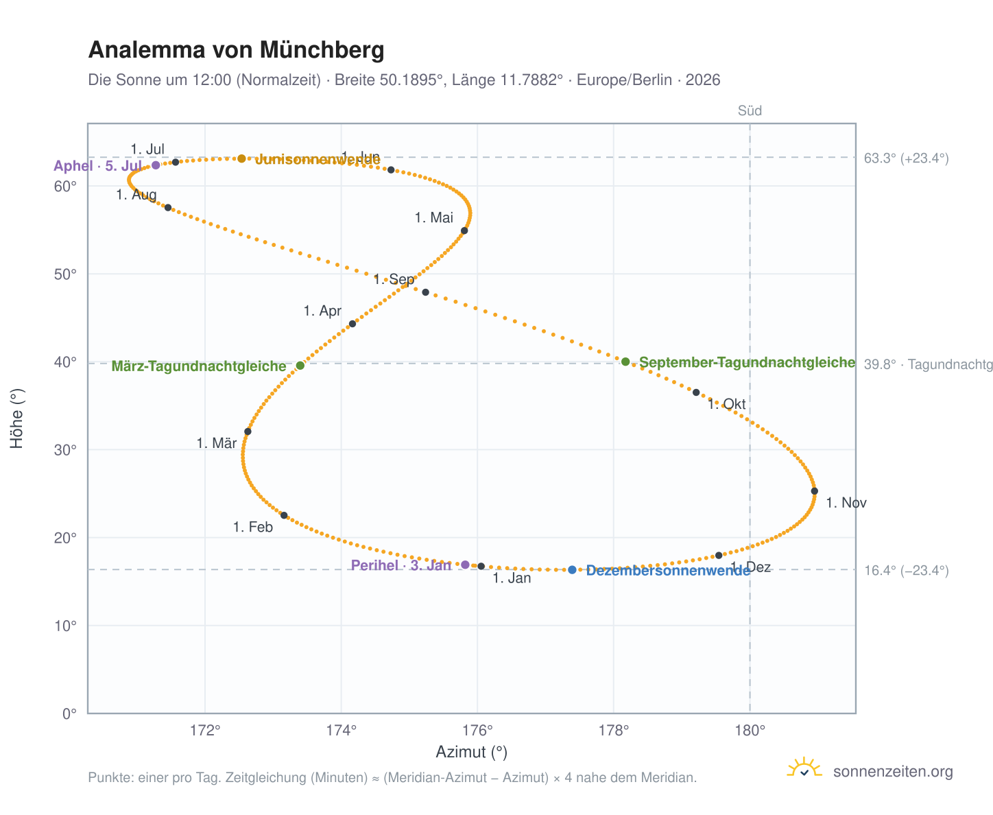 Analemma-Diagramm für Münchberg: die Sonne um 12:00 (Normalzeit) im Jahresverlauf