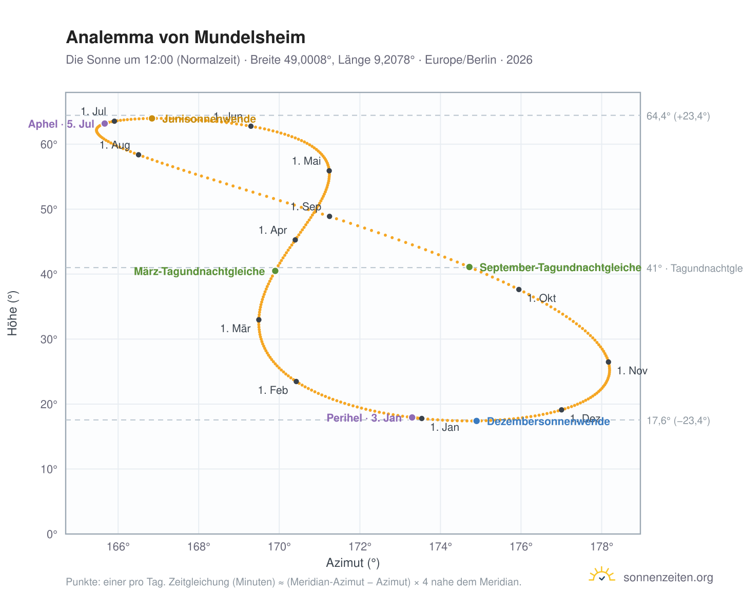 Analemma-Diagramm für Mundelsheim: die Sonne um 12:00 (Normalzeit) im Jahresverlauf