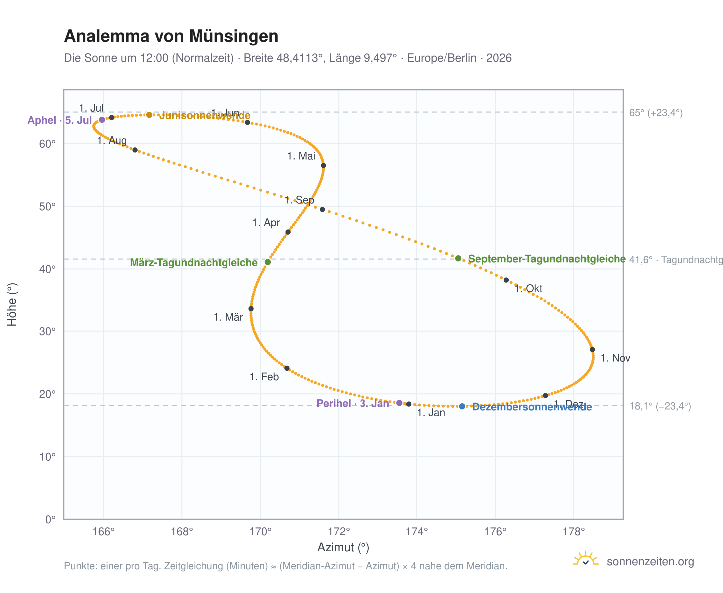 Analemma-Diagramm für Münsingen: die Sonne um 12:00 (Normalzeit) im Jahresverlauf