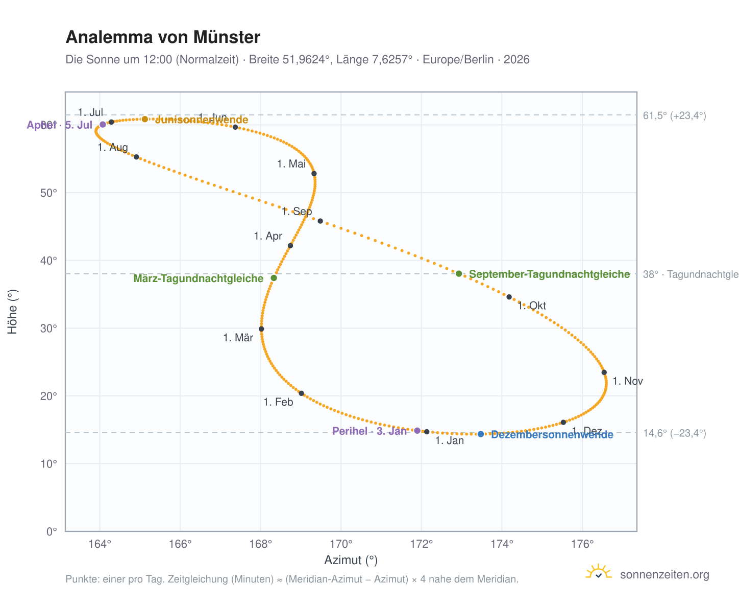Analemma-Diagramm für Münster: die Sonne um 12:00 (Normalzeit) im Jahresverlauf