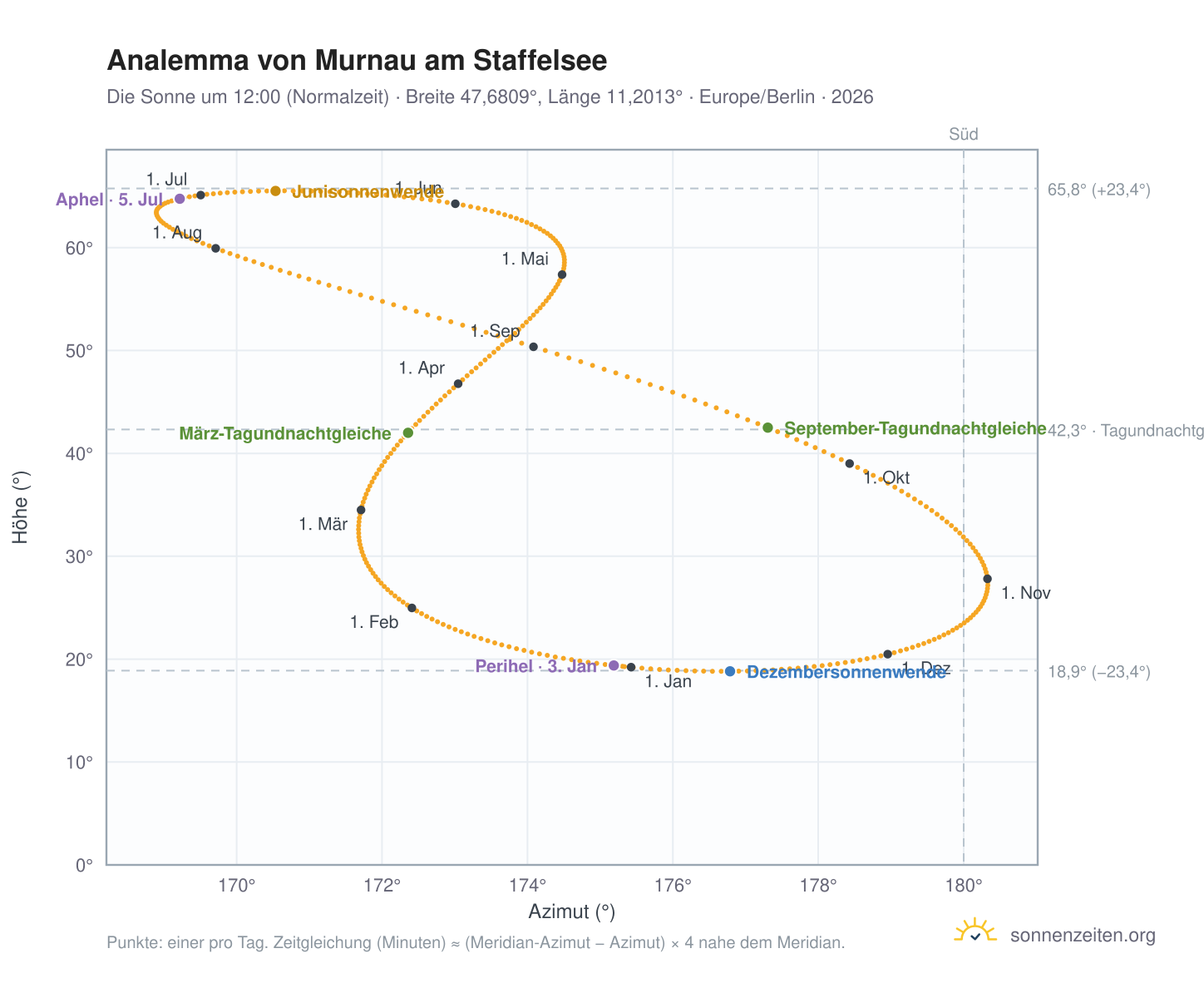 Analemma-Diagramm für Murnau am Staffelsee: die Sonne um 12:00 (Normalzeit) im Jahresverlauf