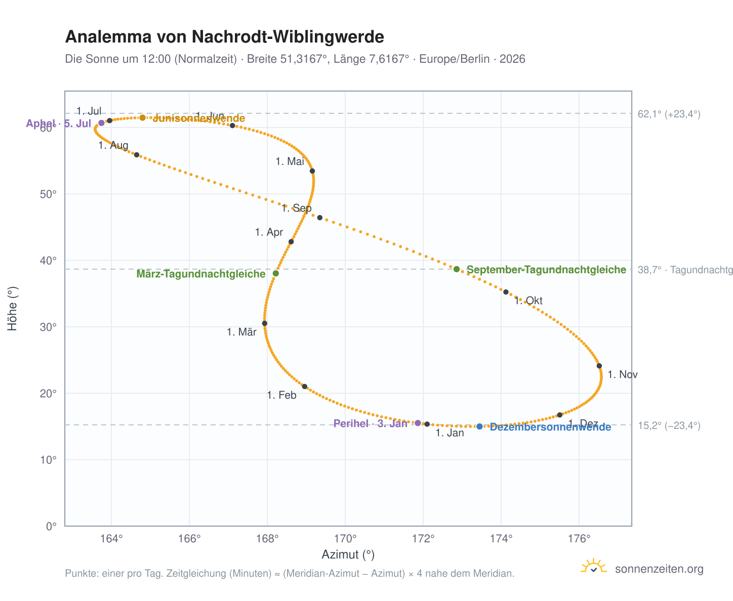Analemma-Diagramm für Nachrodt-Wiblingwerde: die Sonne um 12:00 (Normalzeit) im Jahresverlauf