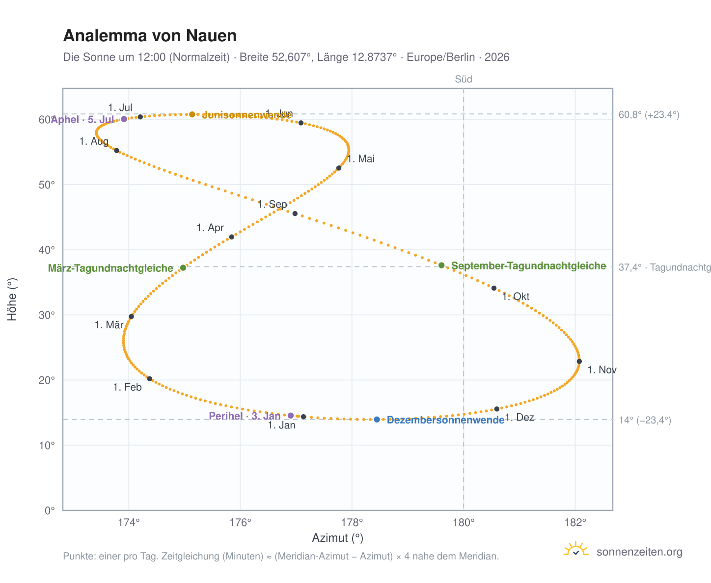Analemma-Diagramm für Nauen: die Sonne um 12:00 (Normalzeit) im Jahresverlauf