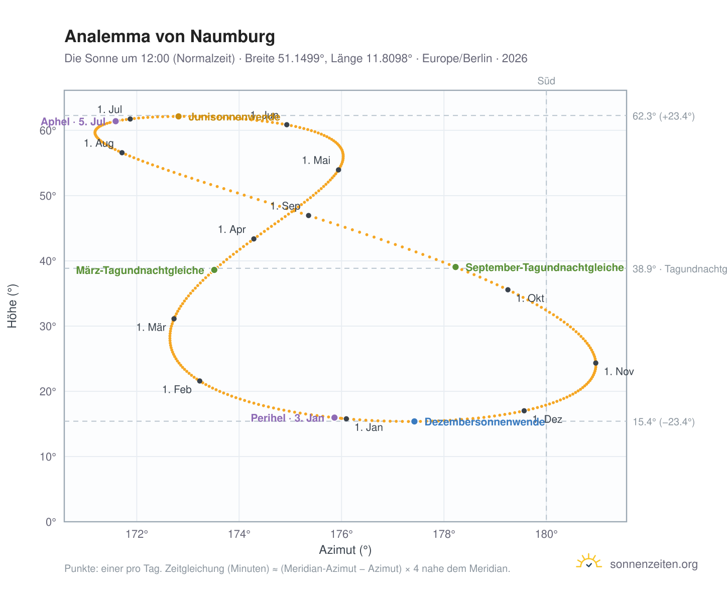 Analemma-Diagramm für Naumburg: die Sonne um 12:00 (Normalzeit) im Jahresverlauf