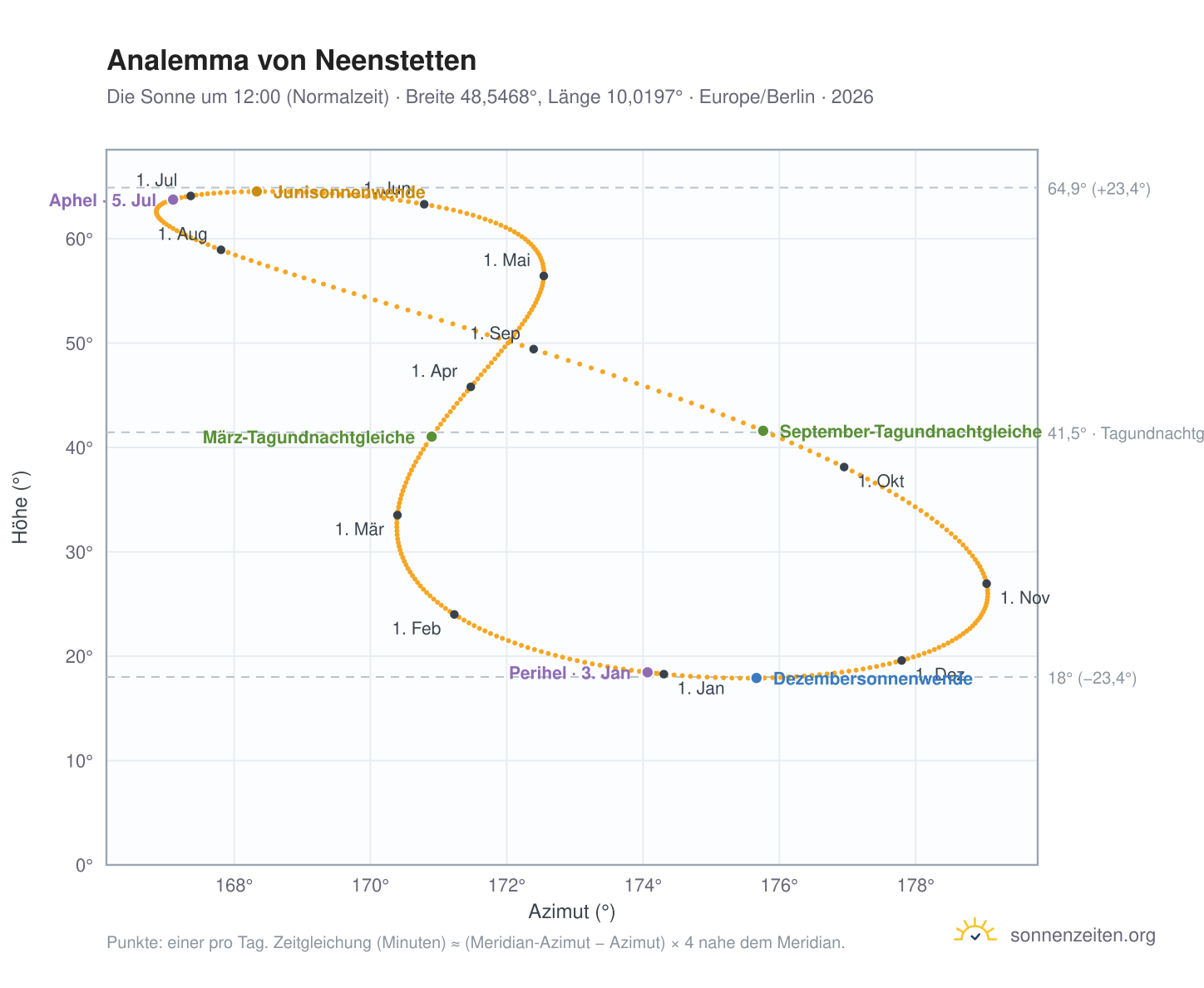 Analemma-Diagramm für Neenstetten: die Sonne um 12:00 (Normalzeit) im Jahresverlauf