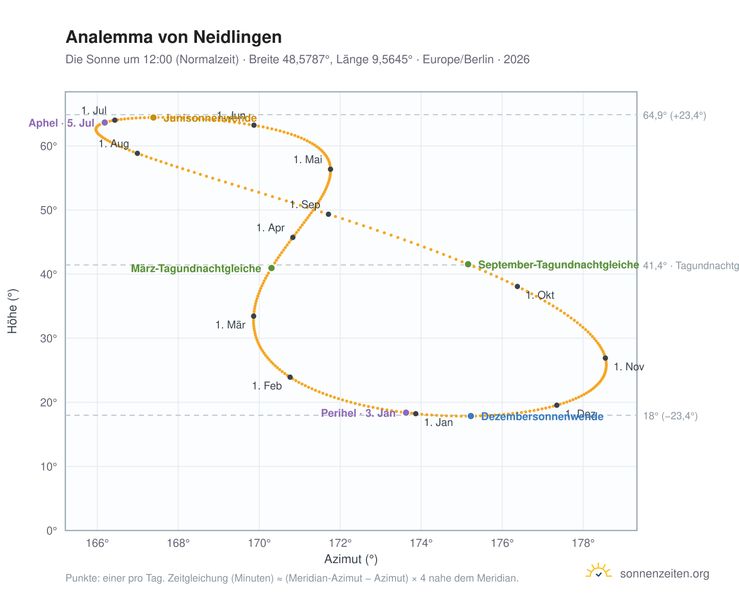 Analemma-Diagramm für Neidlingen: die Sonne um 12:00 (Normalzeit) im Jahresverlauf