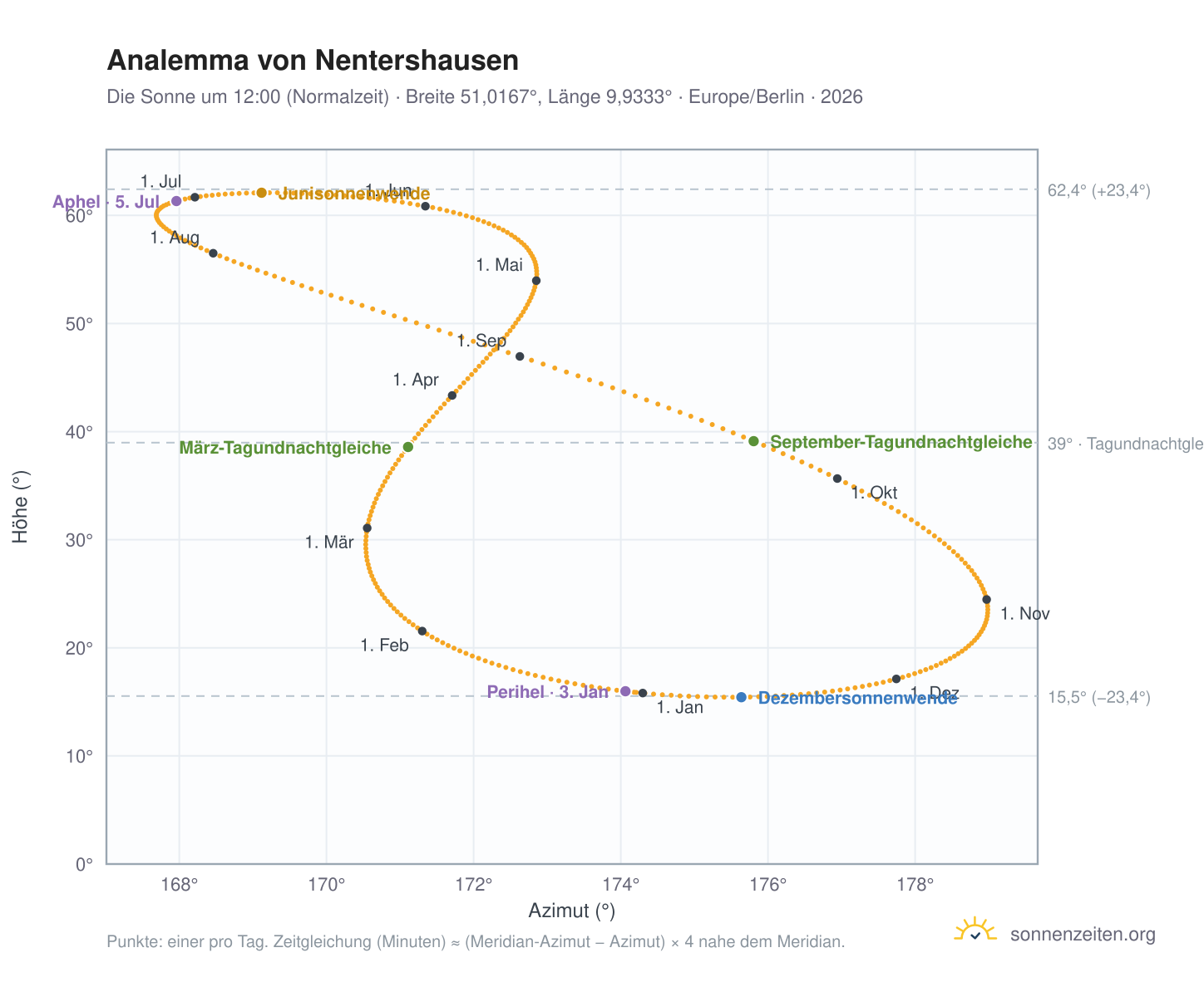 Analemma-Diagramm für Nentershausen: die Sonne um 12:00 (Normalzeit) im Jahresverlauf