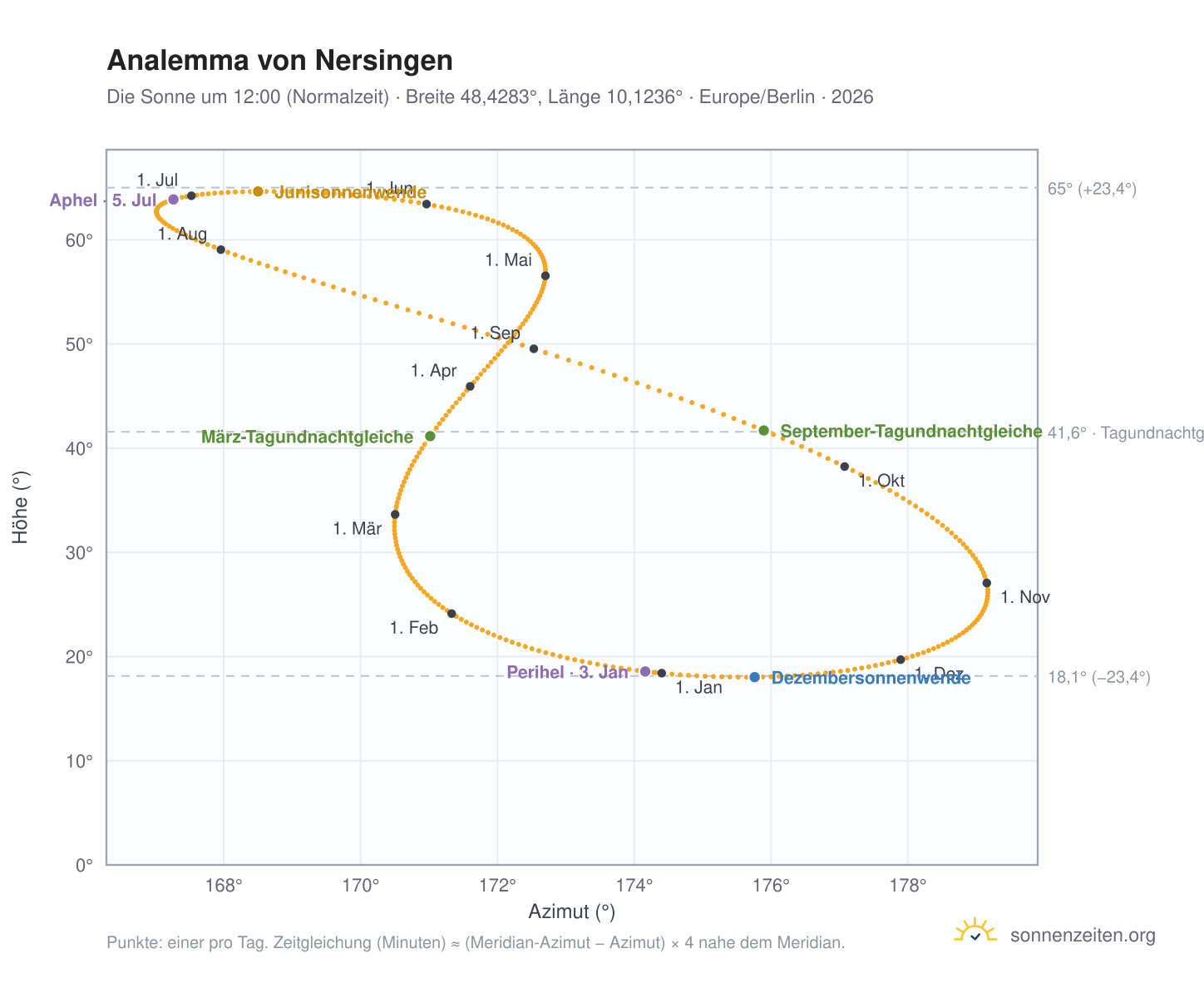 Analemma-Diagramm für Nersingen: die Sonne um 12:00 (Normalzeit) im Jahresverlauf