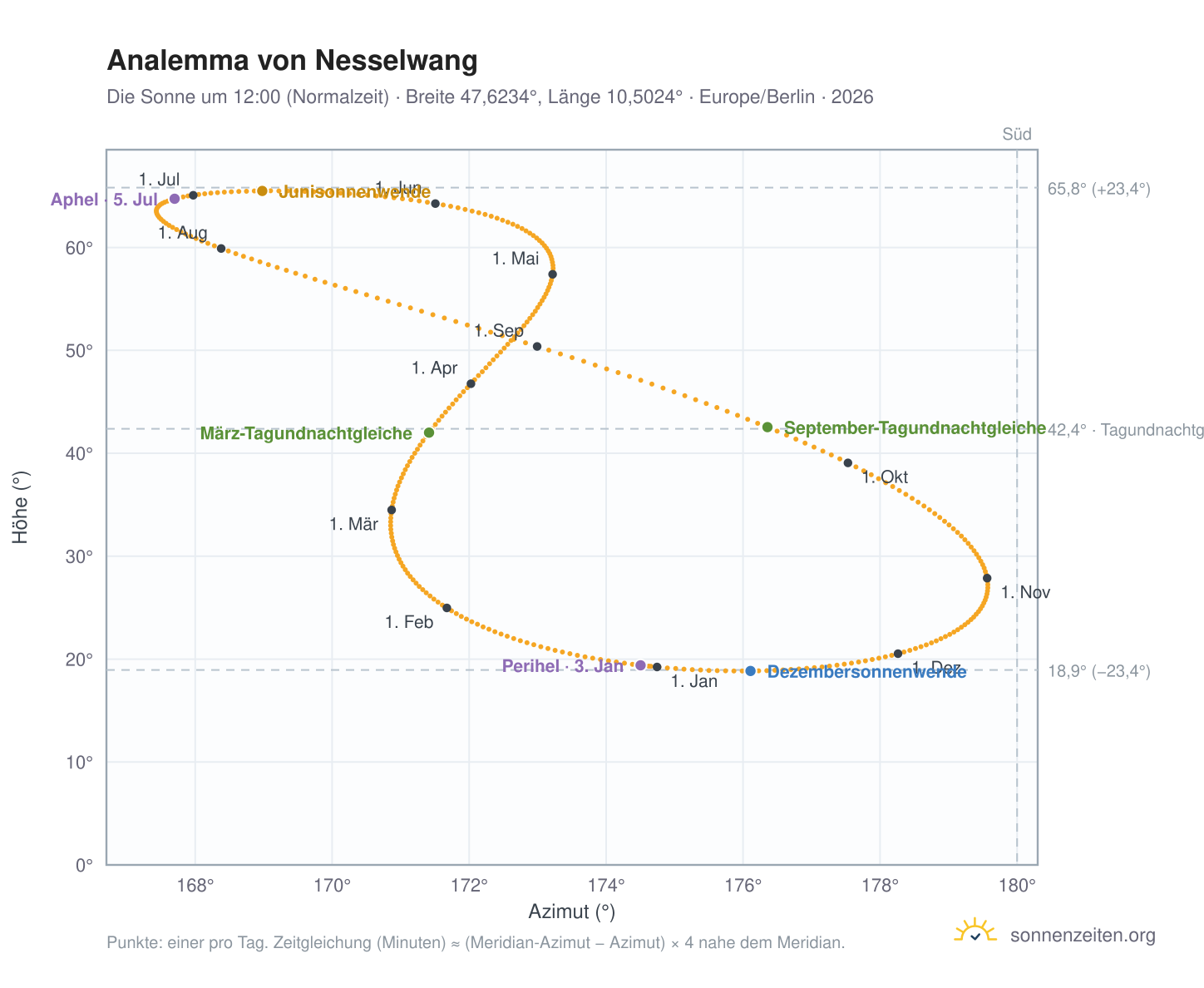 Analemma-Diagramm für Nesselwang: die Sonne um 12:00 (Normalzeit) im Jahresverlauf