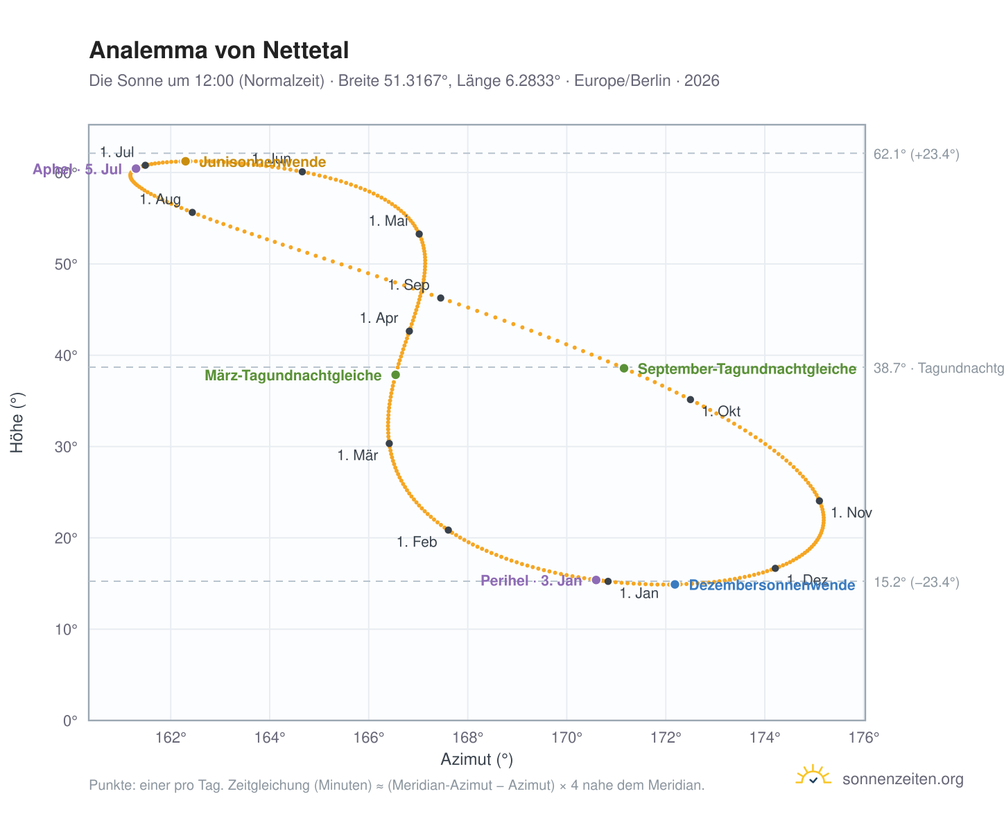 Analemma-Diagramm für Nettetal: die Sonne um 12:00 (Normalzeit) im Jahresverlauf