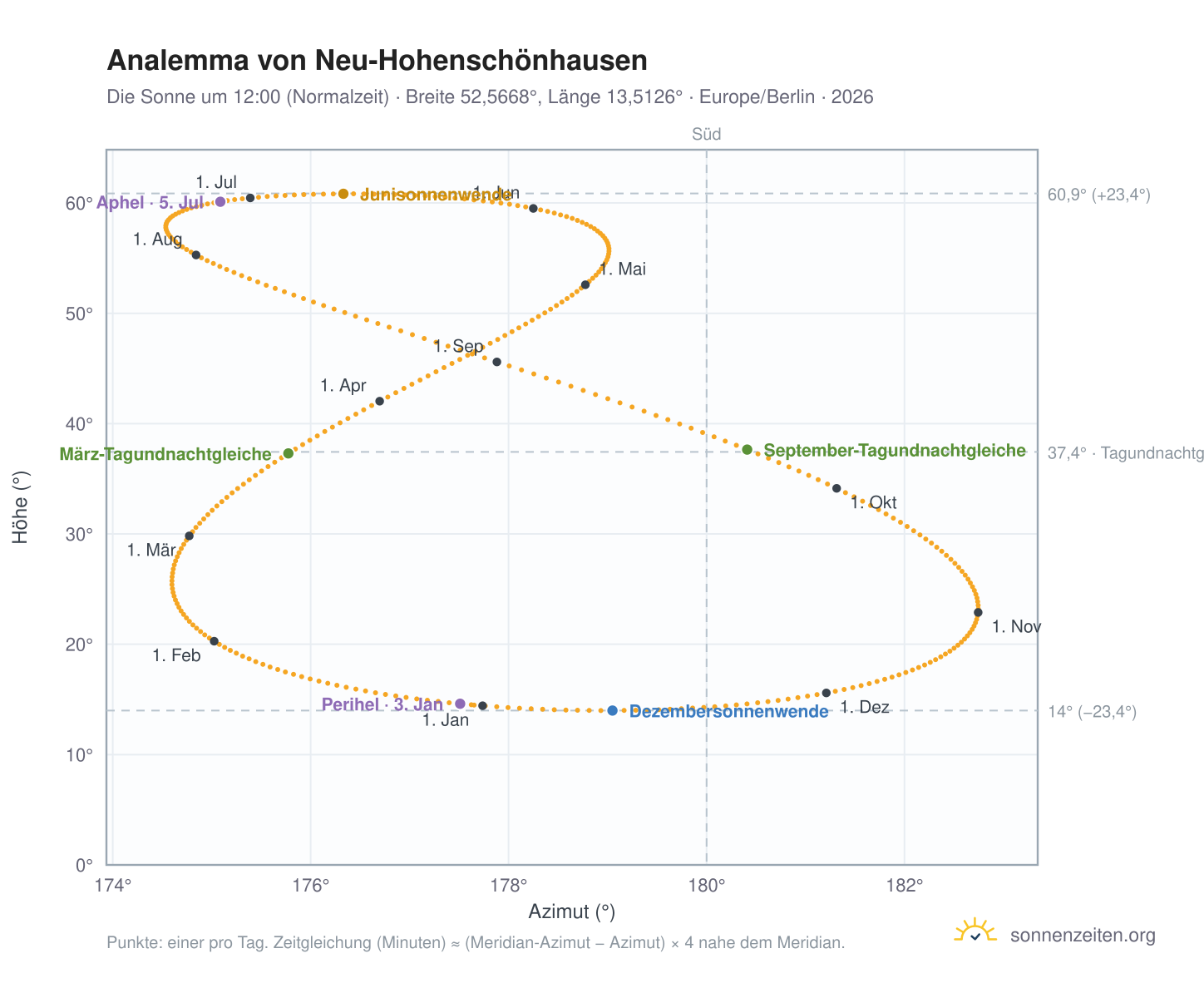 Analemma-Diagramm für Berlin-Neu-Hohenschönhausen: die Sonne um 12:00 (Normalzeit) im Jahresverlauf