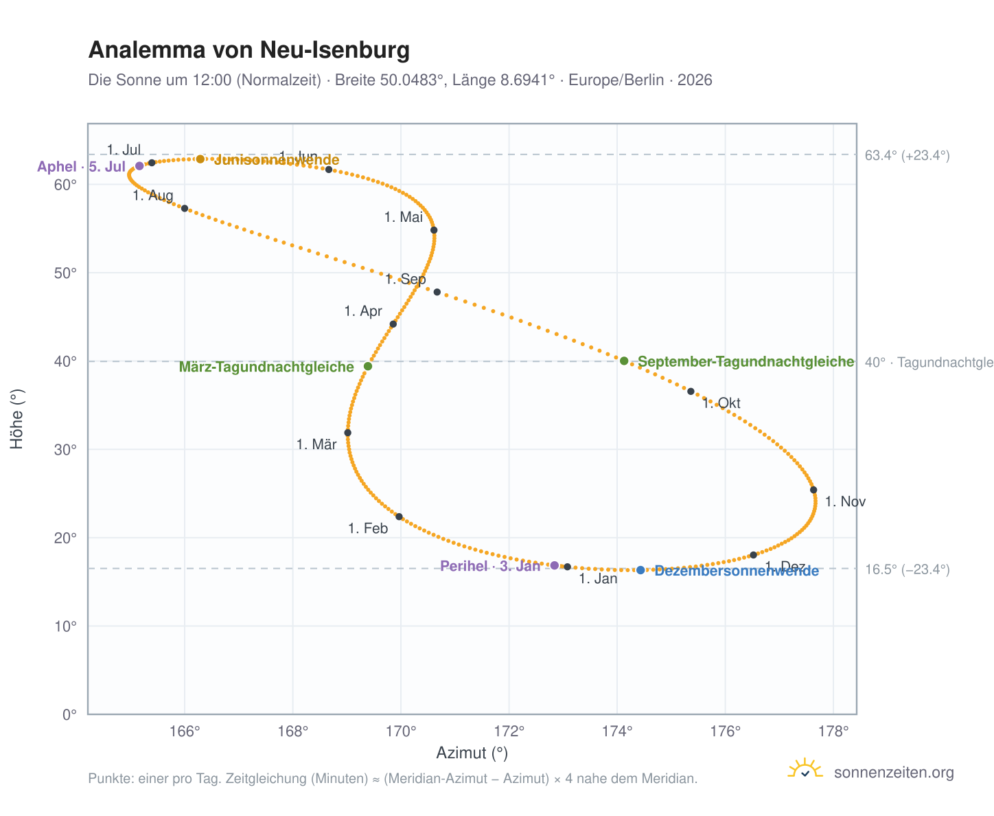 Analemma-Diagramm für Neu-Isenburg: die Sonne um 12:00 (Normalzeit) im Jahresverlauf