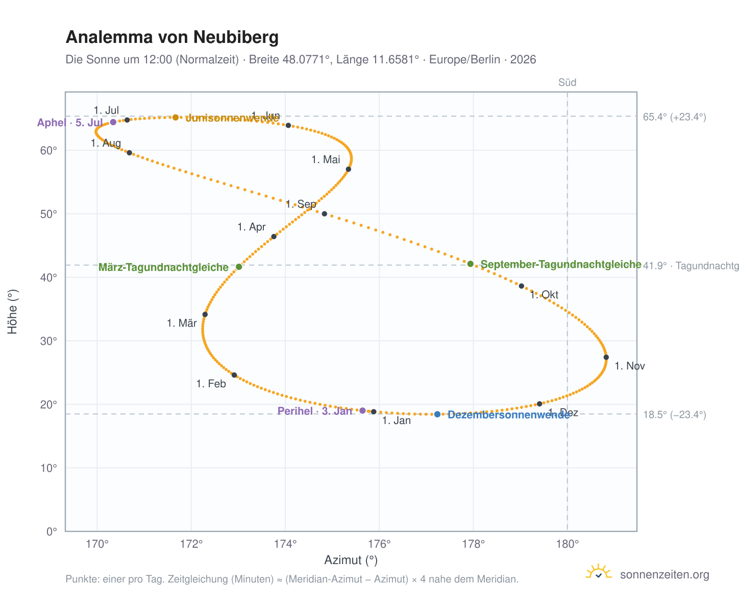 Analemma-Diagramm für Neubiberg: die Sonne um 12:00 (Normalzeit) im Jahresverlauf