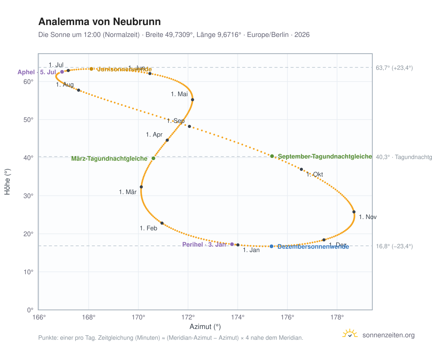 Analemma-Diagramm für Neubrunn: die Sonne um 12:00 (Normalzeit) im Jahresverlauf