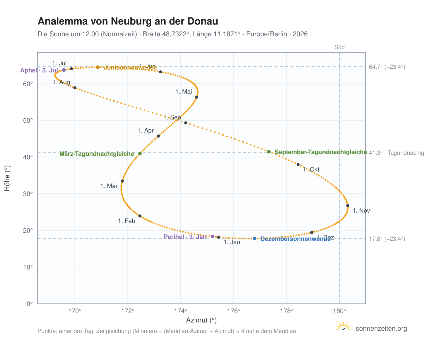 Analemma-Diagramm für Neuburg an der Donau: die Sonne um 12:00 (Normalzeit) im Jahresverlauf